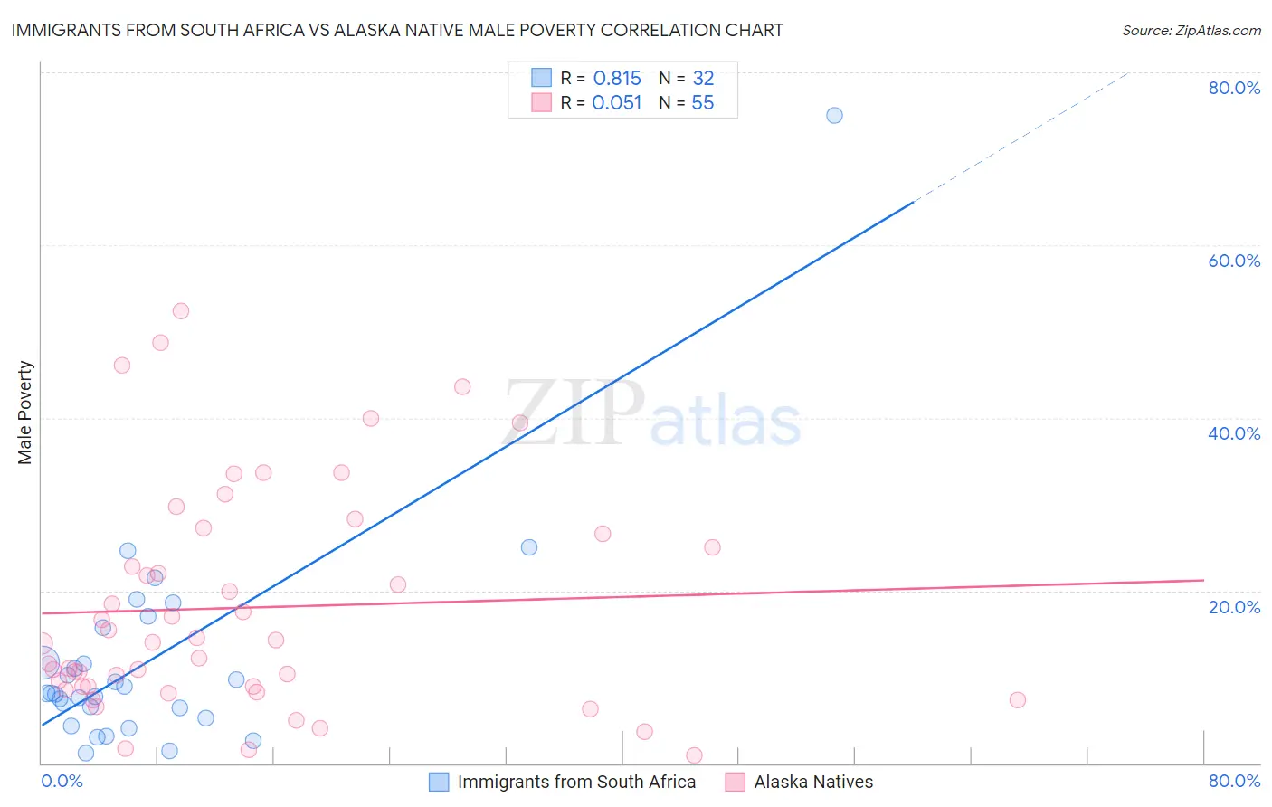 Immigrants from South Africa vs Alaska Native Male Poverty