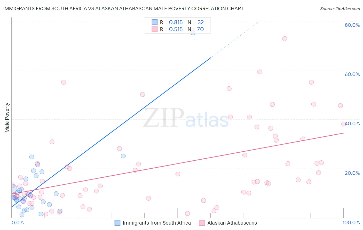Immigrants from South Africa vs Alaskan Athabascan Male Poverty