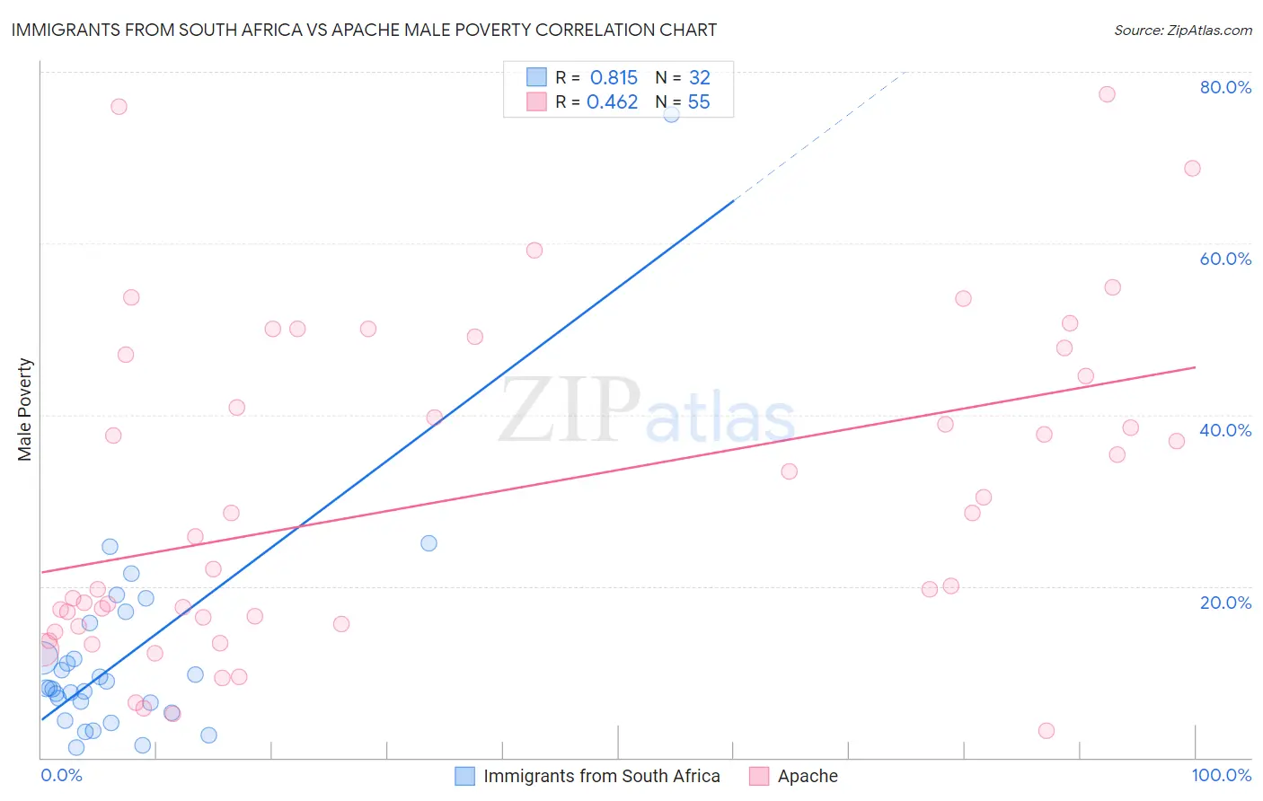 Immigrants from South Africa vs Apache Male Poverty