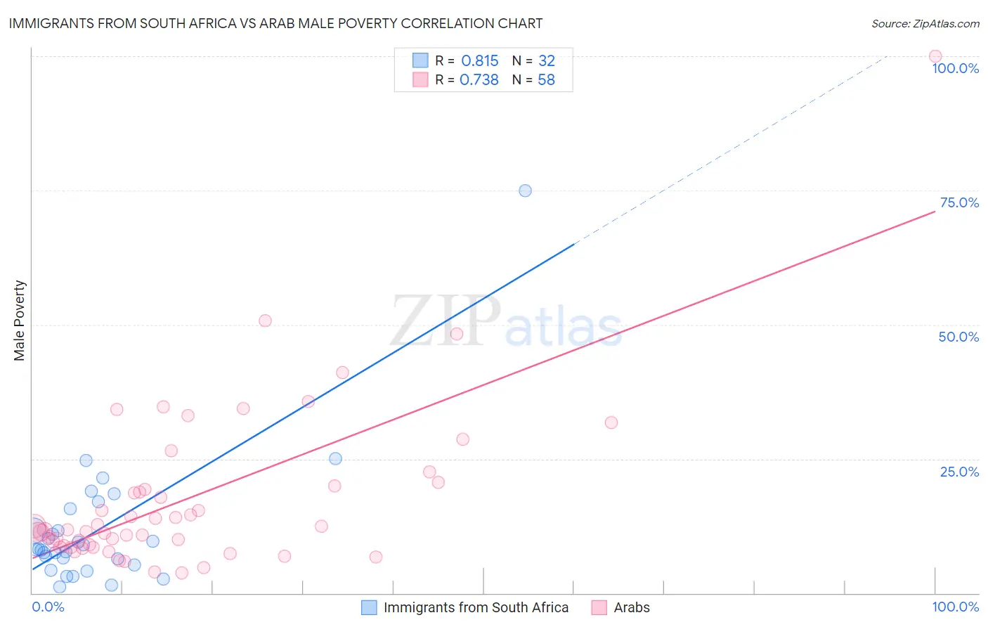 Immigrants from South Africa vs Arab Male Poverty