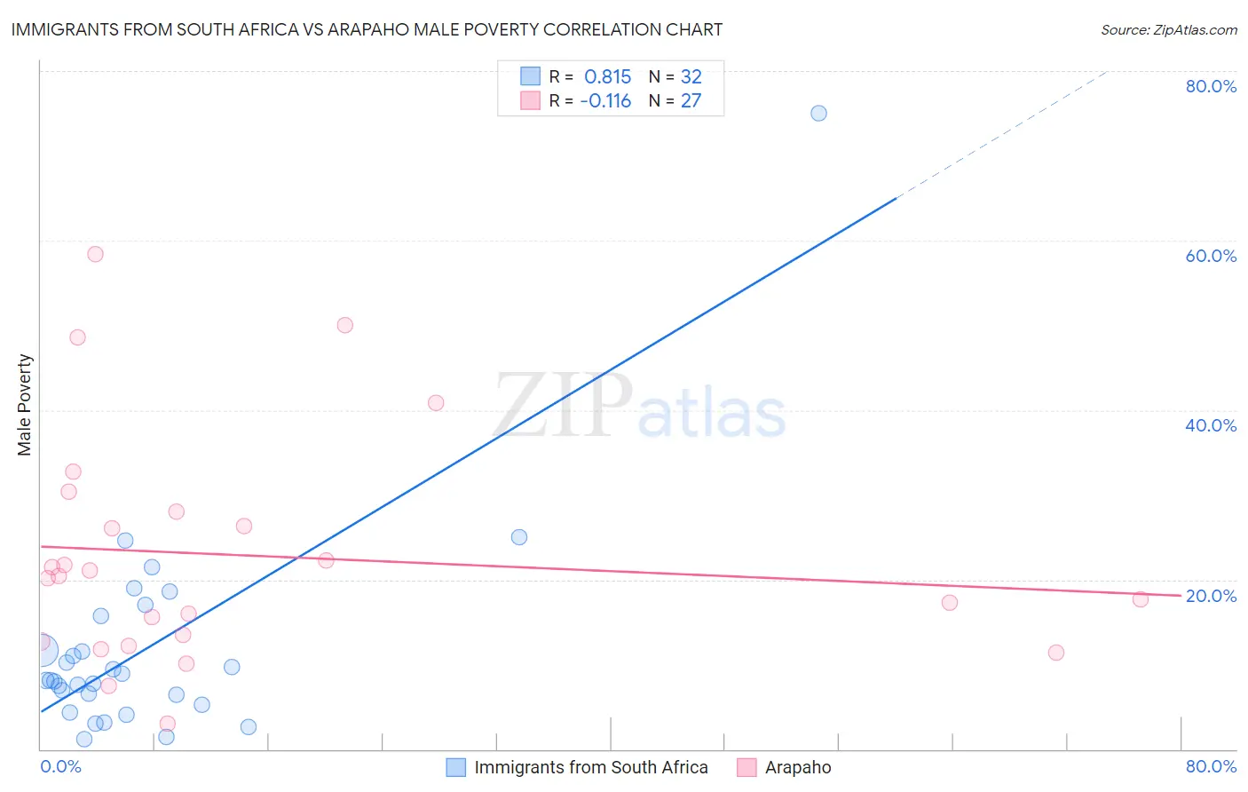 Immigrants from South Africa vs Arapaho Male Poverty