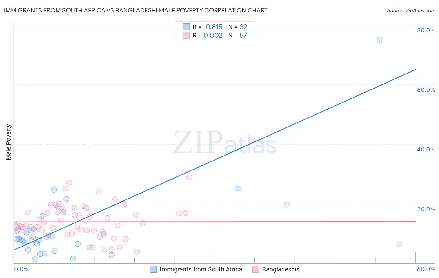 Immigrants from South Africa vs Bangladeshi Male Poverty