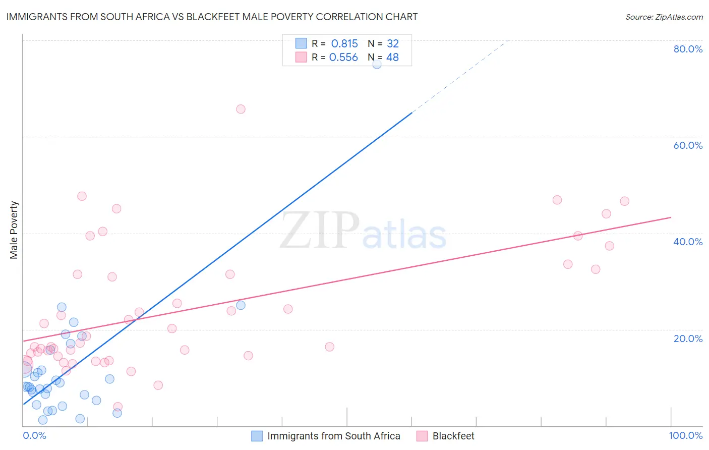 Immigrants from South Africa vs Blackfeet Male Poverty