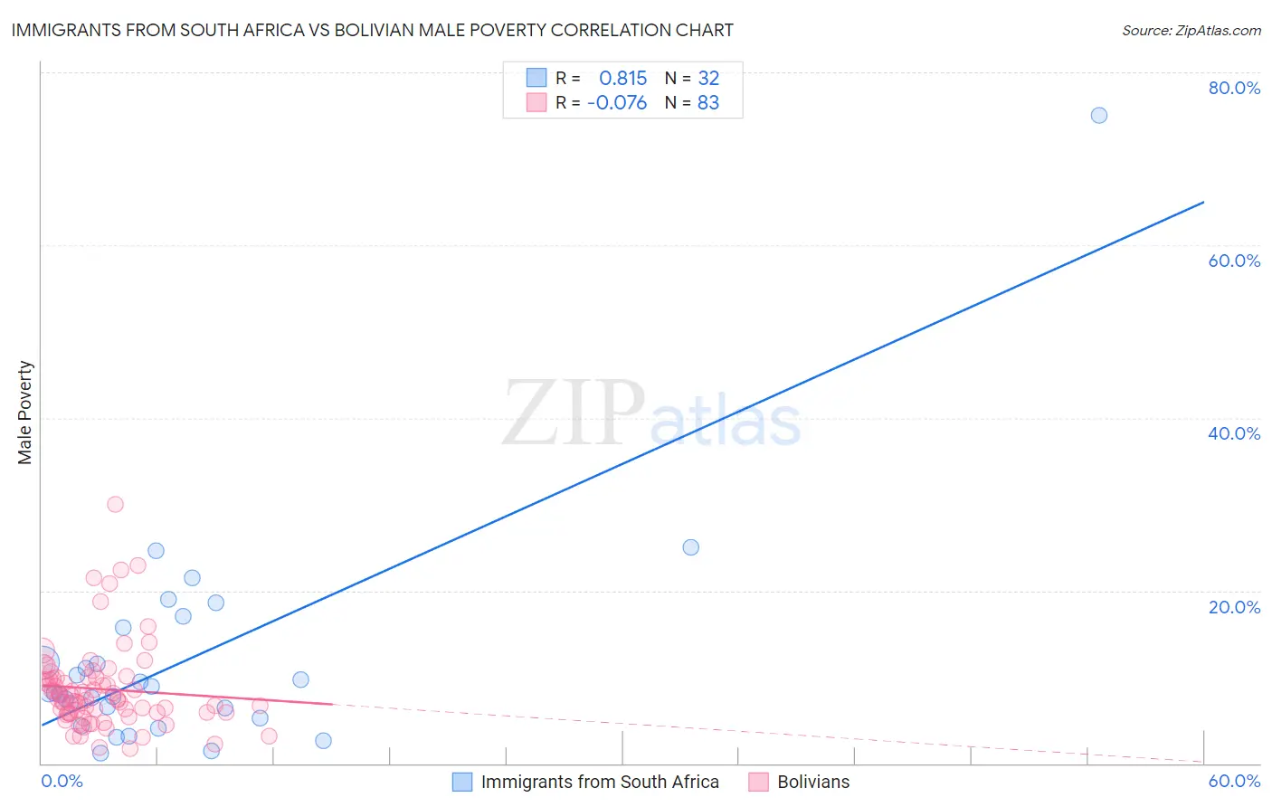 Immigrants from South Africa vs Bolivian Male Poverty