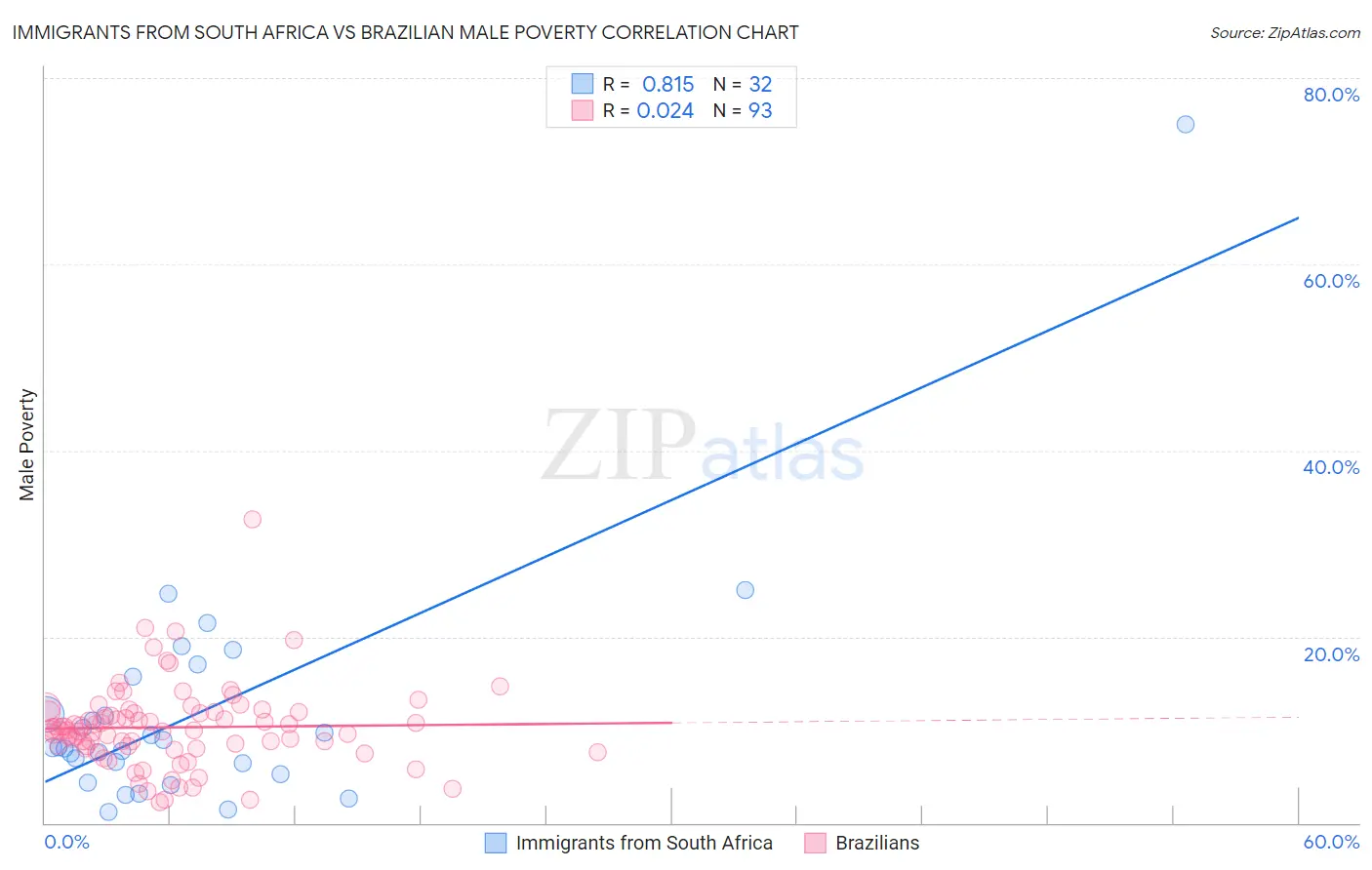 Immigrants from South Africa vs Brazilian Male Poverty