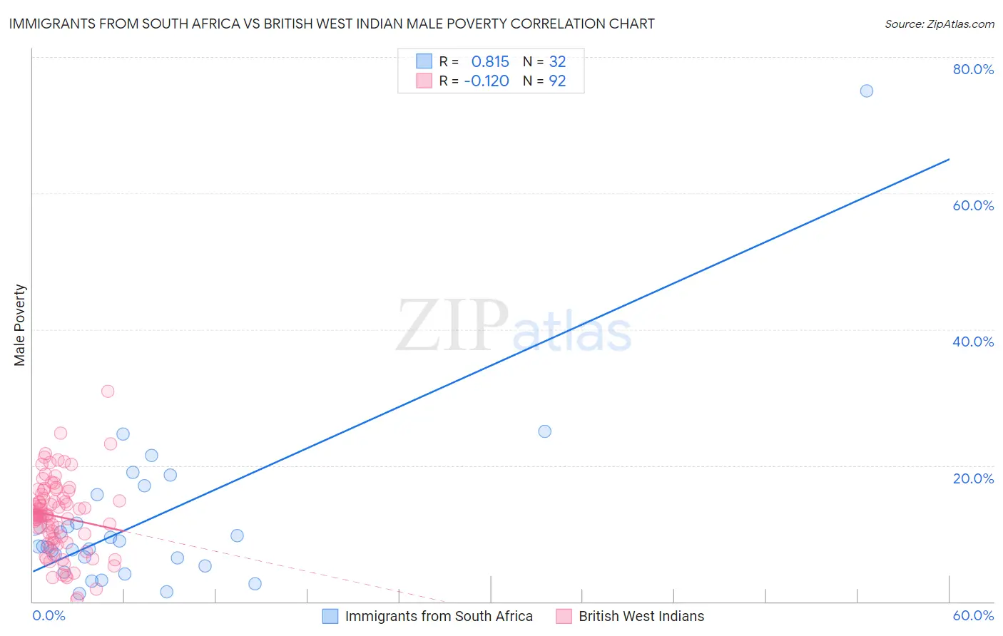 Immigrants from South Africa vs British West Indian Male Poverty