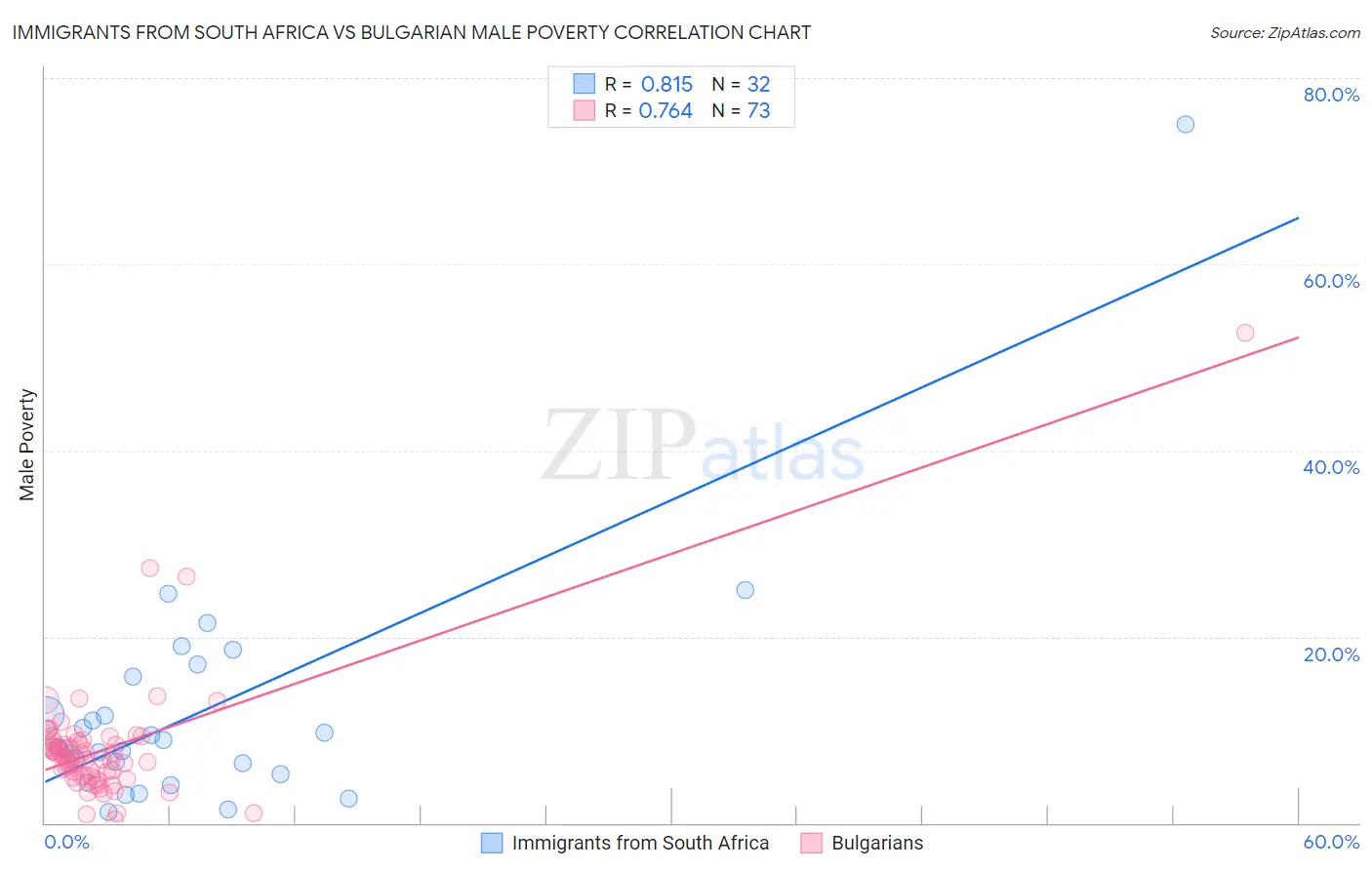 Immigrants from South Africa vs Bulgarian Male Poverty