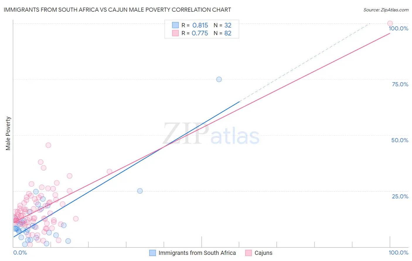Immigrants from South Africa vs Cajun Male Poverty