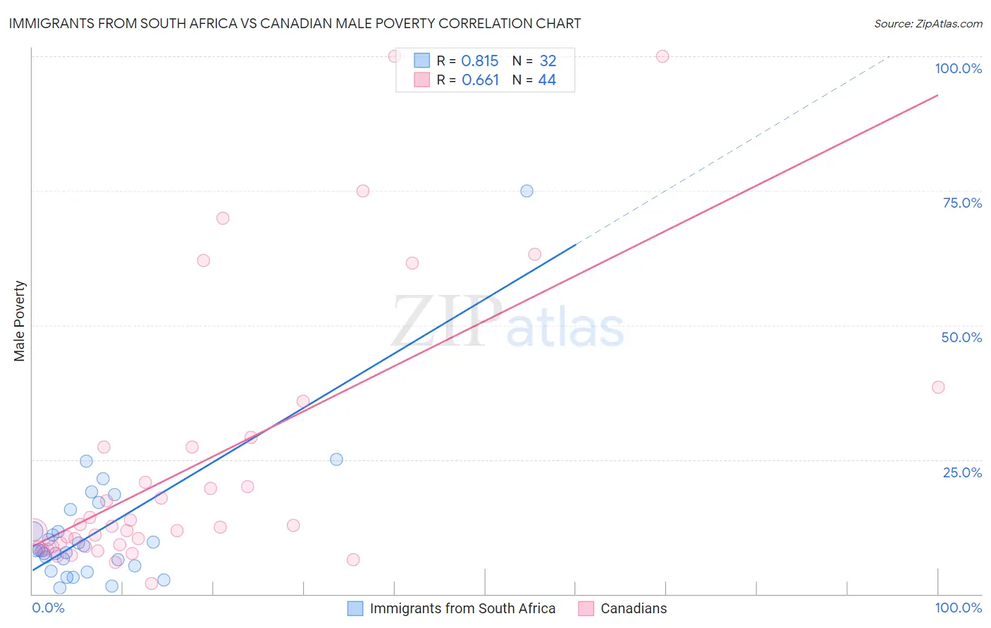 Immigrants from South Africa vs Canadian Male Poverty