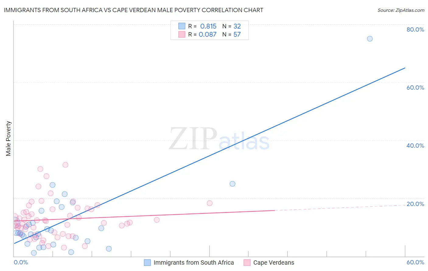 Immigrants from South Africa vs Cape Verdean Male Poverty