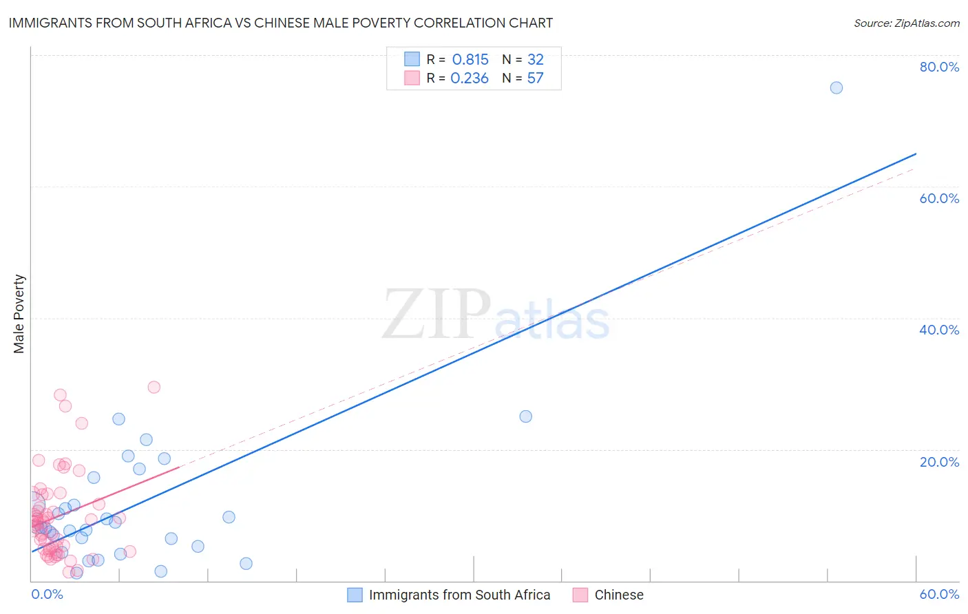 Immigrants from South Africa vs Chinese Male Poverty