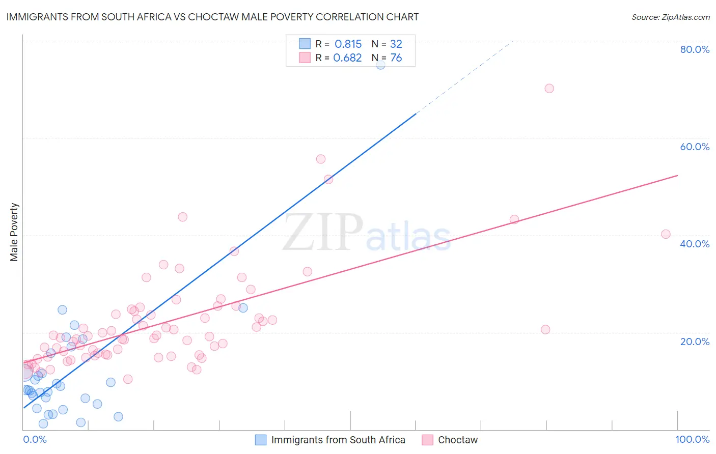 Immigrants from South Africa vs Choctaw Male Poverty