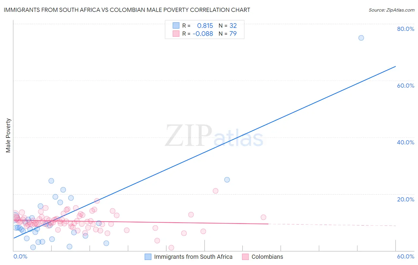 Immigrants from South Africa vs Colombian Male Poverty