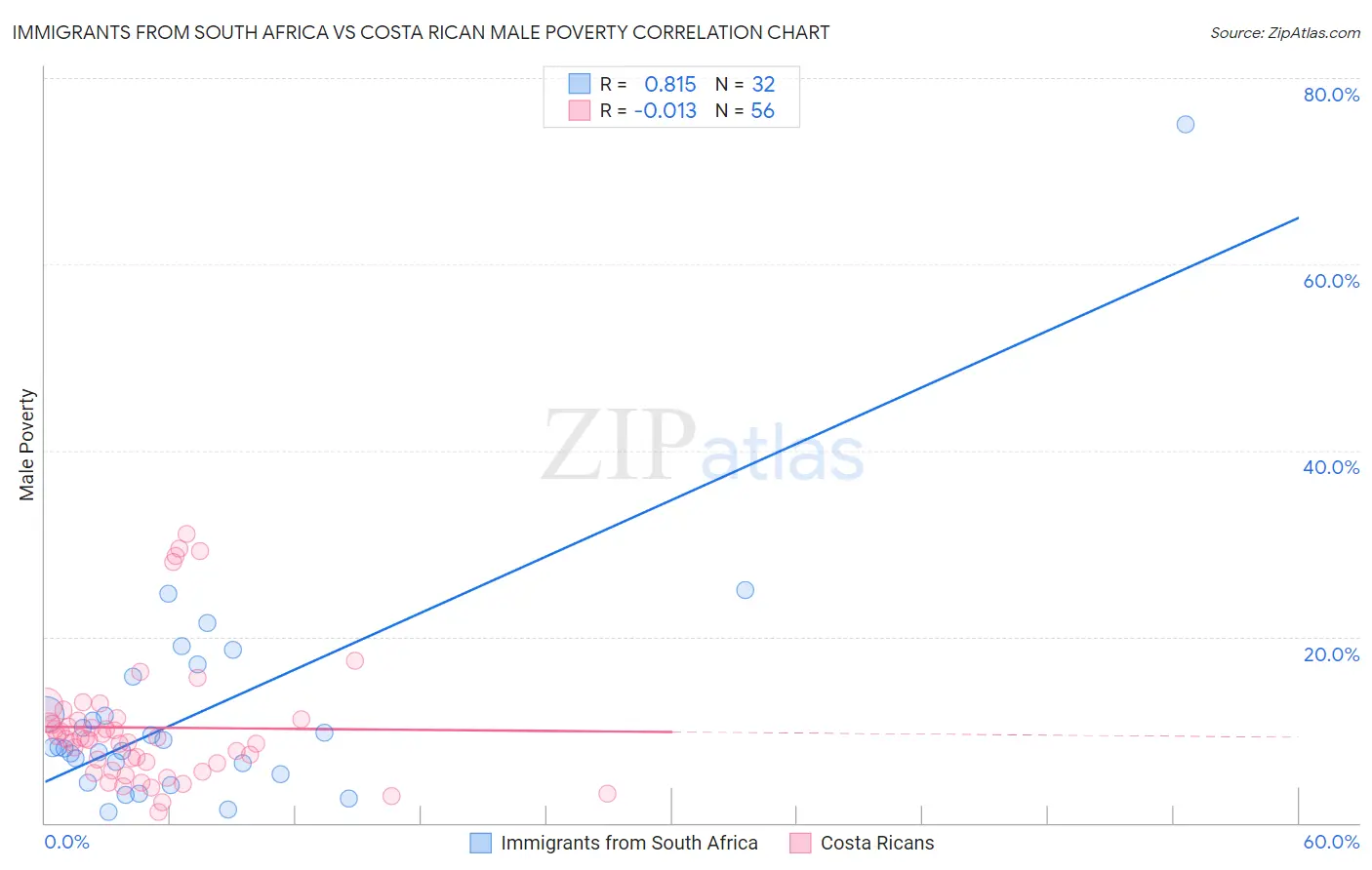 Immigrants from South Africa vs Costa Rican Male Poverty