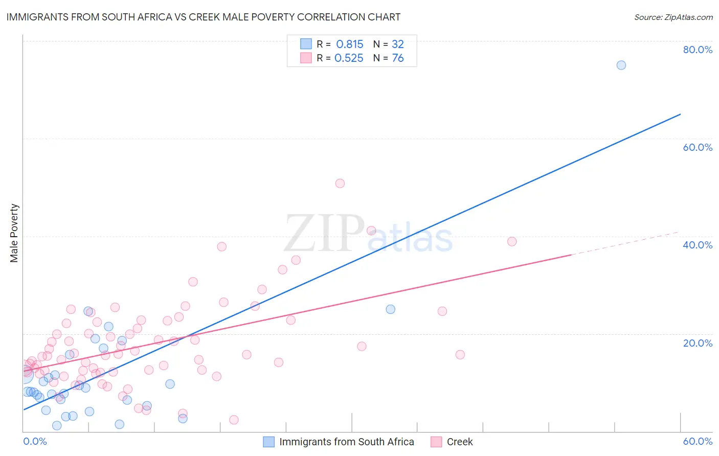 Immigrants from South Africa vs Creek Male Poverty