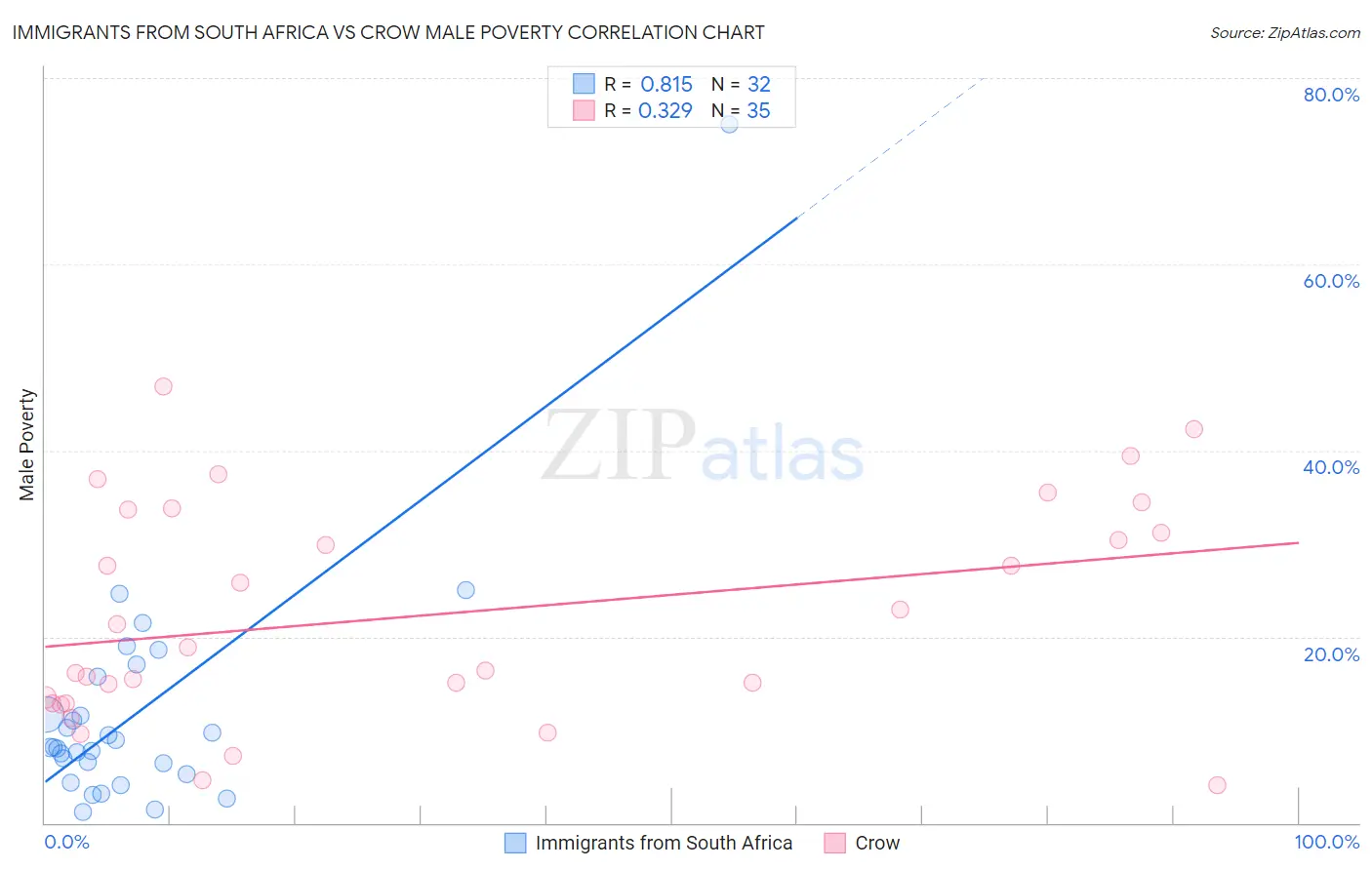 Immigrants from South Africa vs Crow Male Poverty