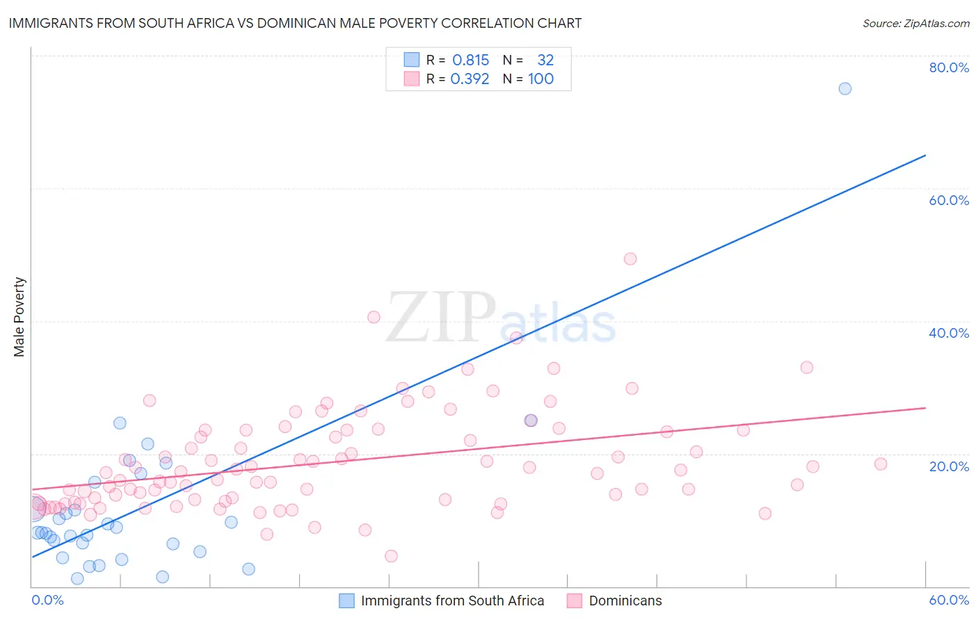 Immigrants from South Africa vs Dominican Male Poverty