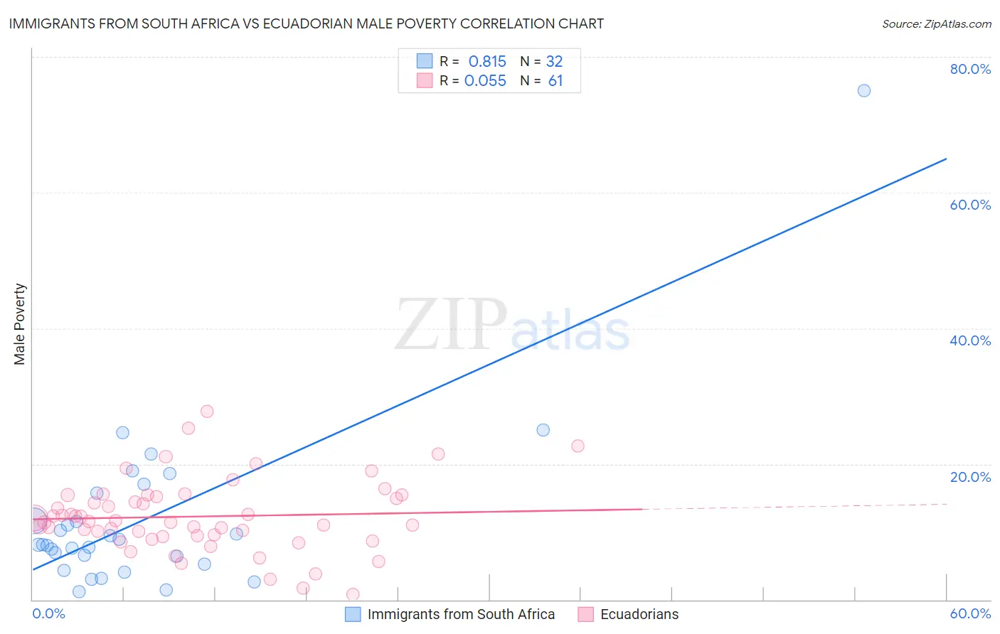 Immigrants from South Africa vs Ecuadorian Male Poverty