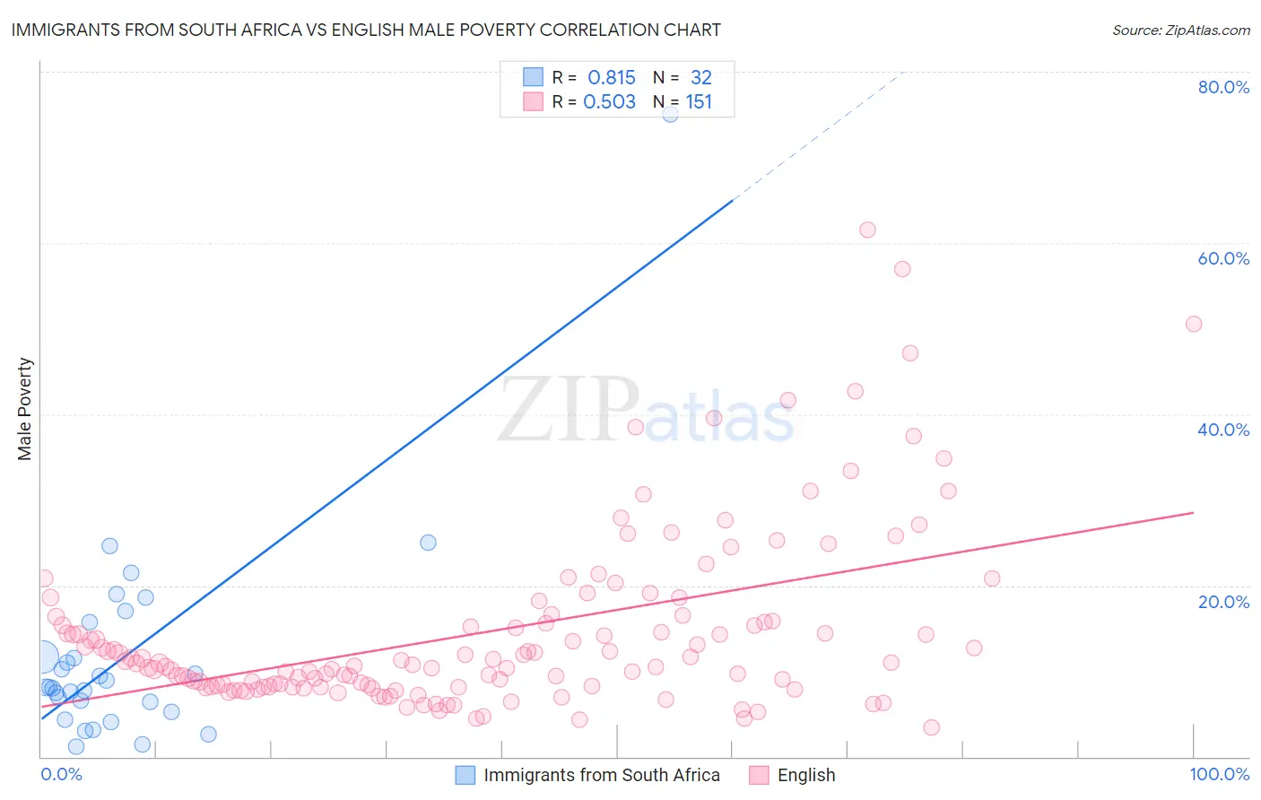 Immigrants from South Africa vs English Male Poverty