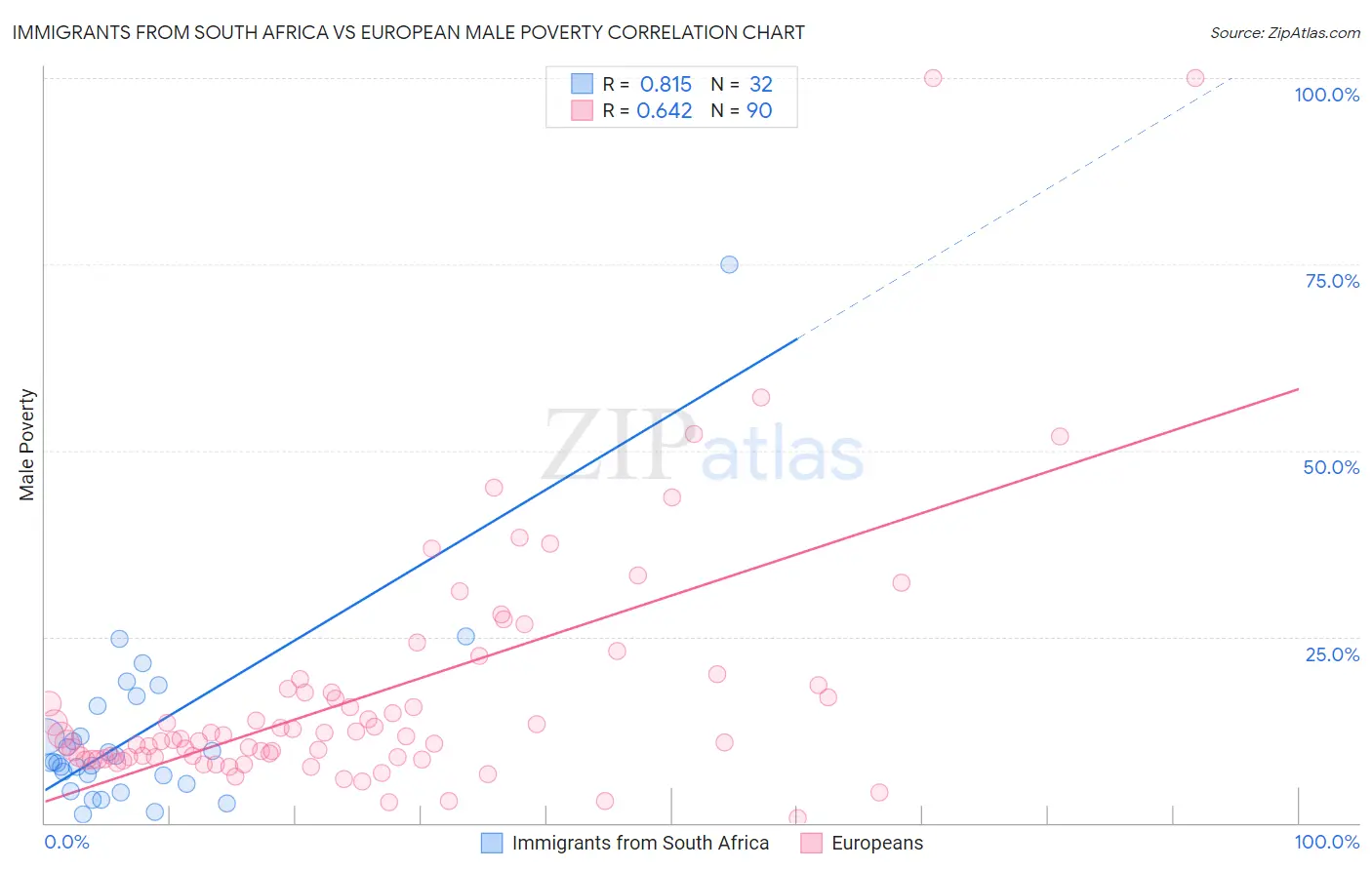 Immigrants from South Africa vs European Male Poverty