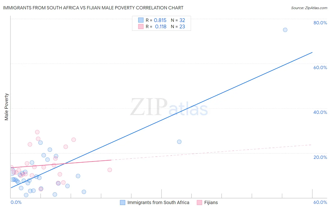 Immigrants from South Africa vs Fijian Male Poverty
