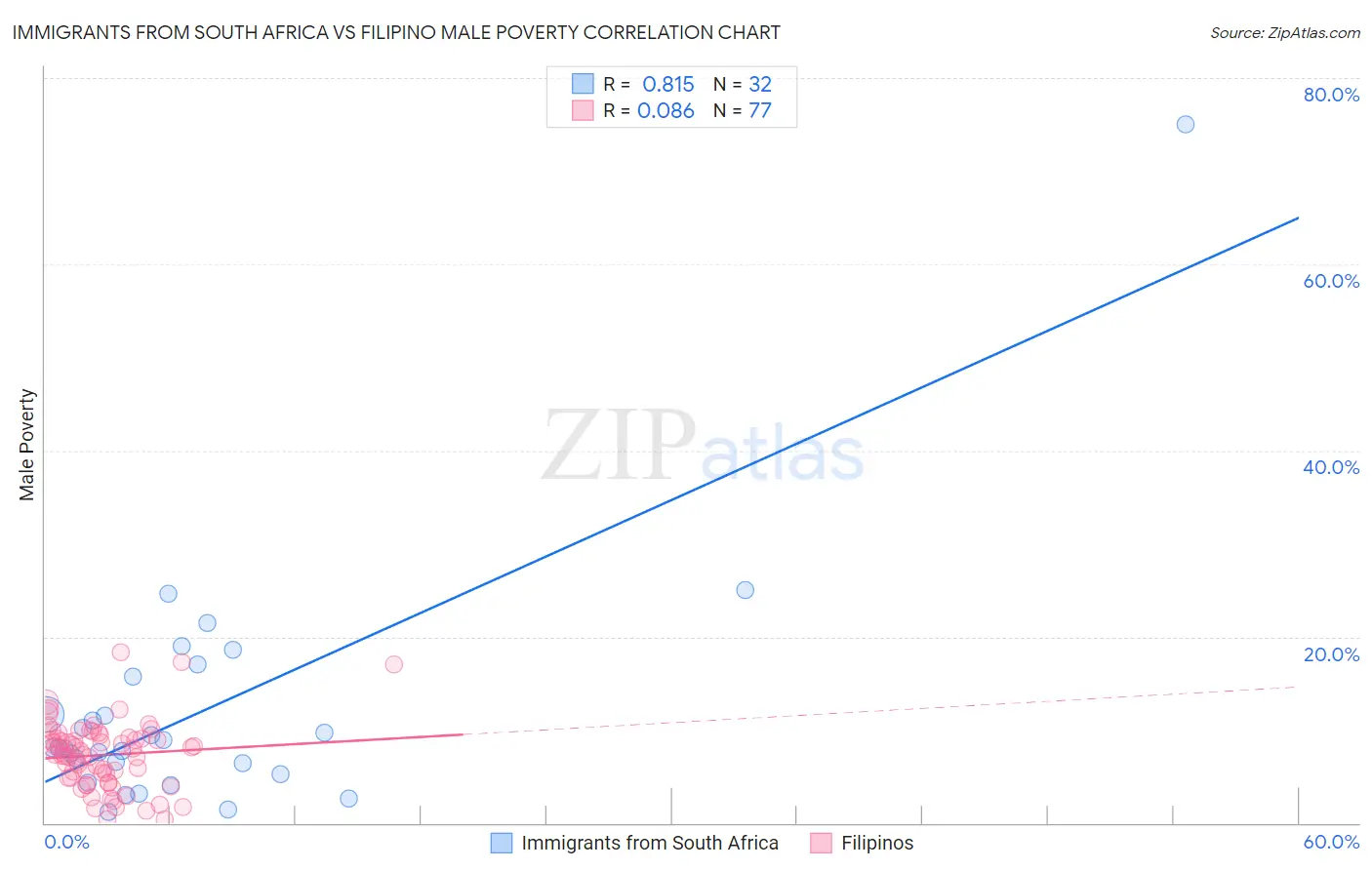Immigrants from South Africa vs Filipino Male Poverty