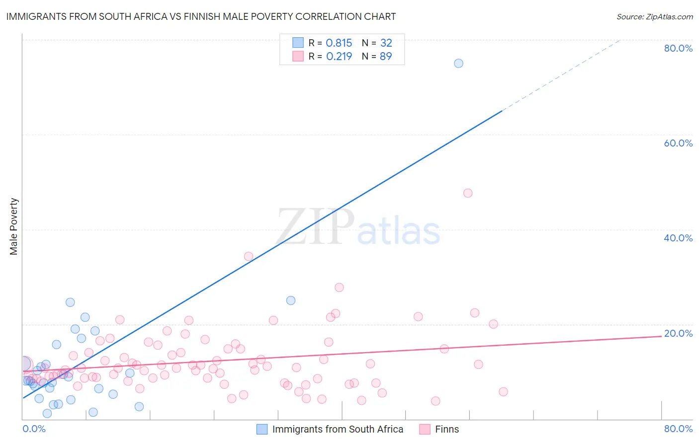 Immigrants from South Africa vs Finnish Male Poverty