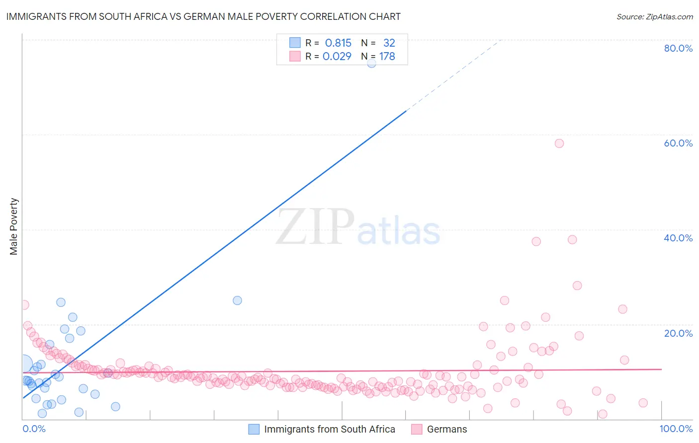 Immigrants from South Africa vs German Male Poverty