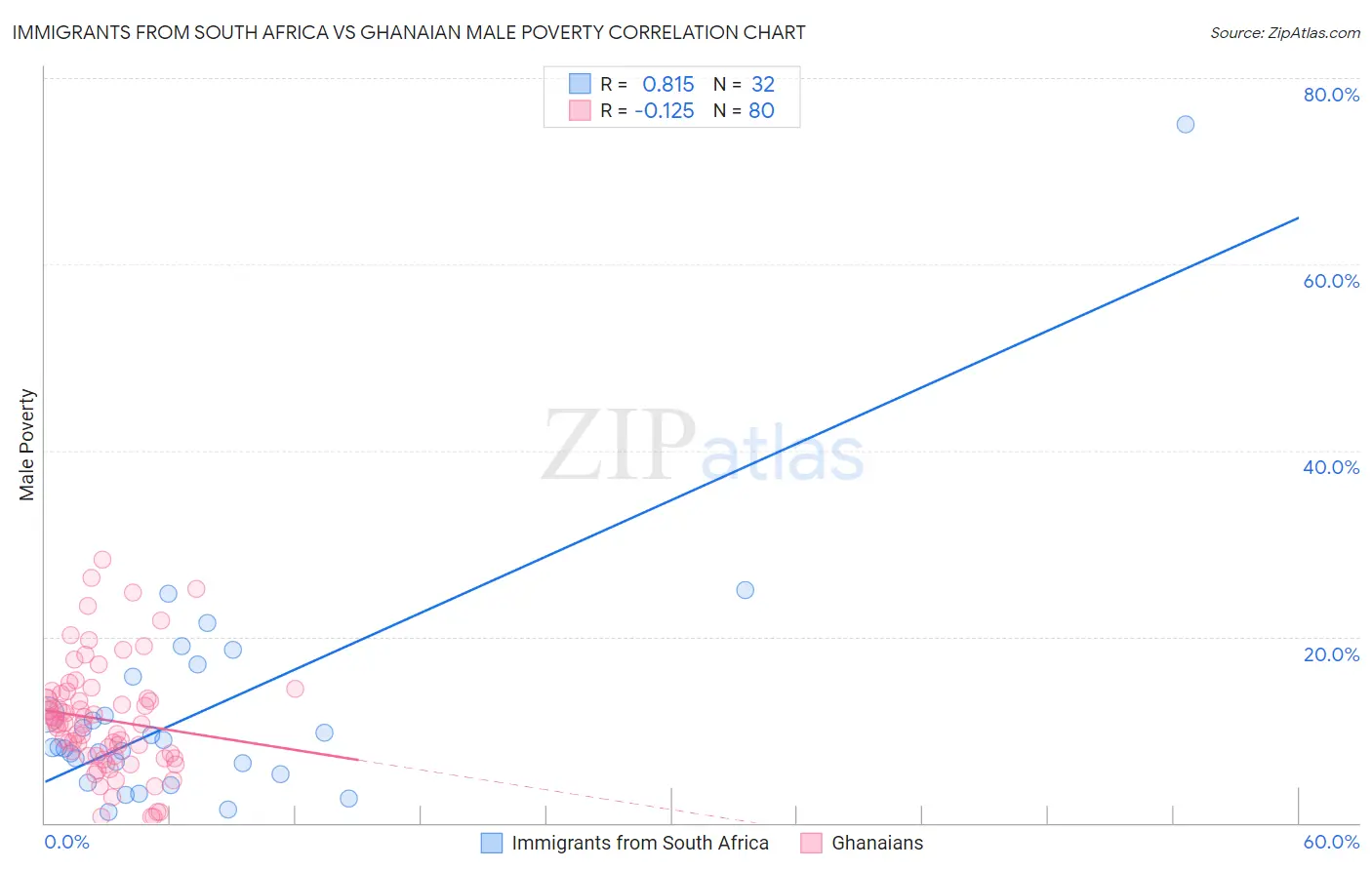 Immigrants from South Africa vs Ghanaian Male Poverty