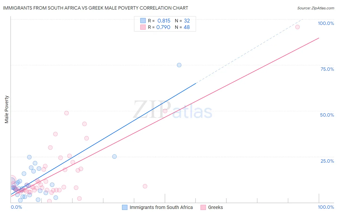 Immigrants from South Africa vs Greek Male Poverty