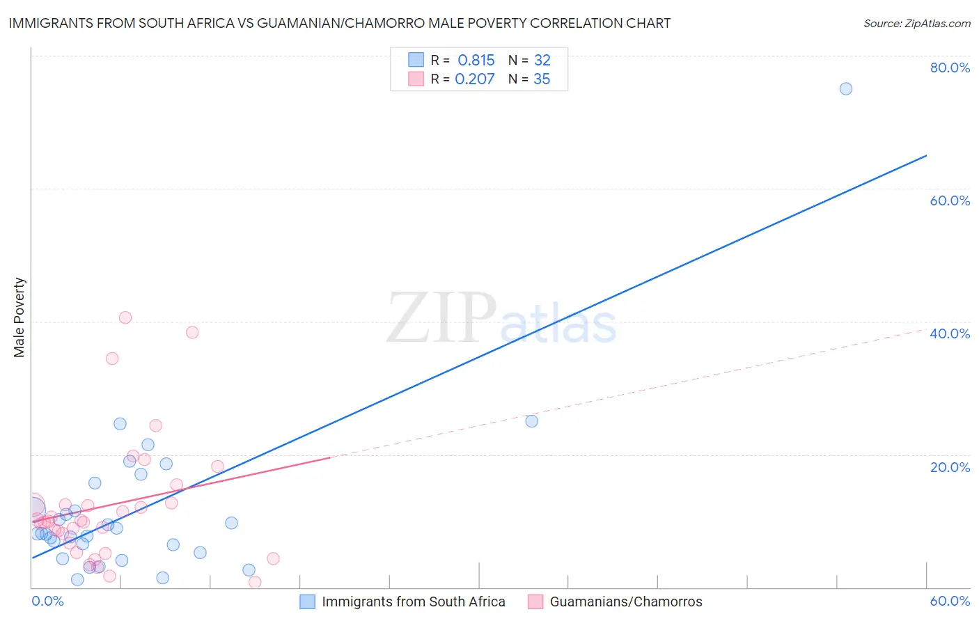 Immigrants from South Africa vs Guamanian/Chamorro Male Poverty