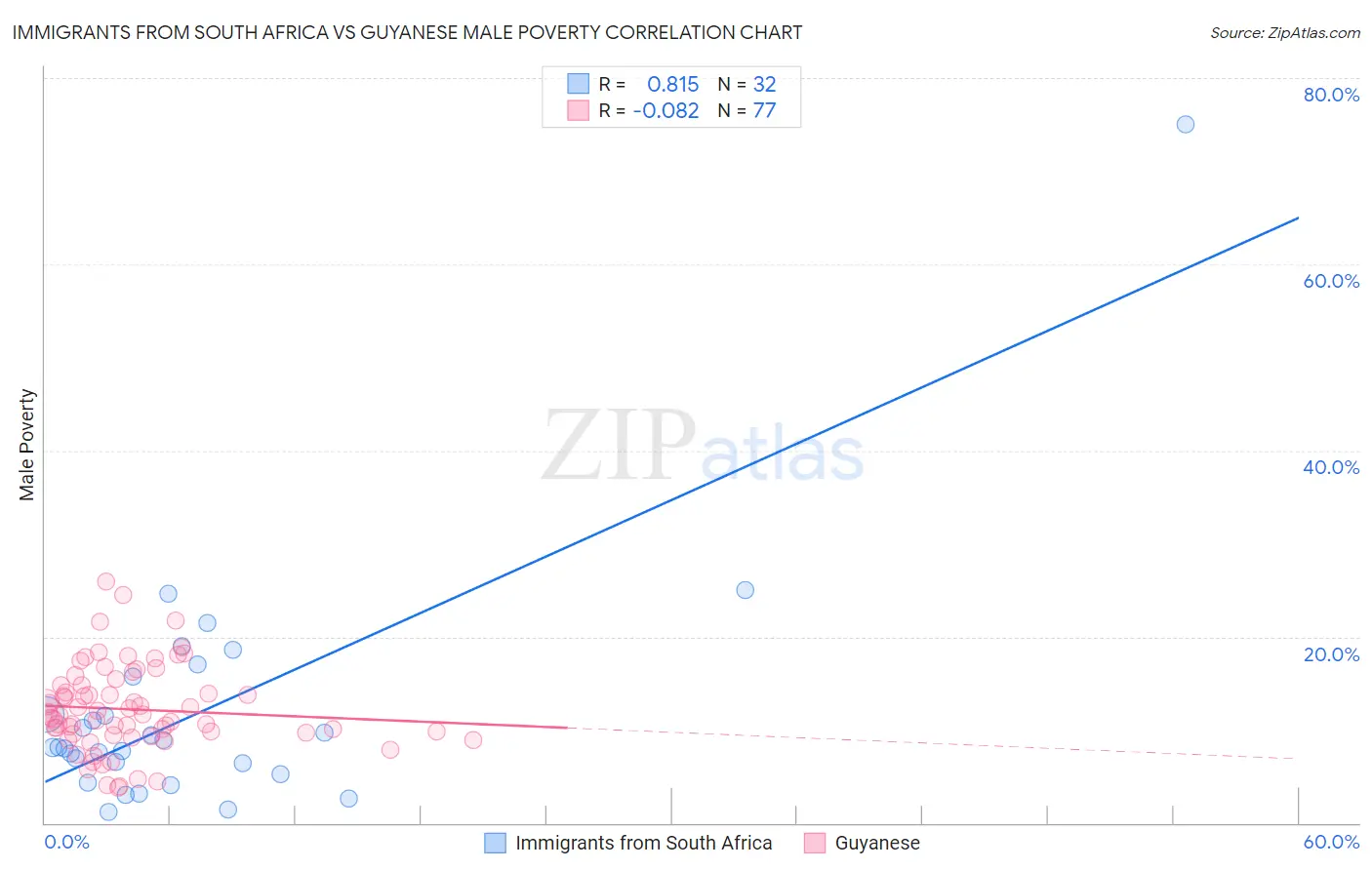 Immigrants from South Africa vs Guyanese Male Poverty