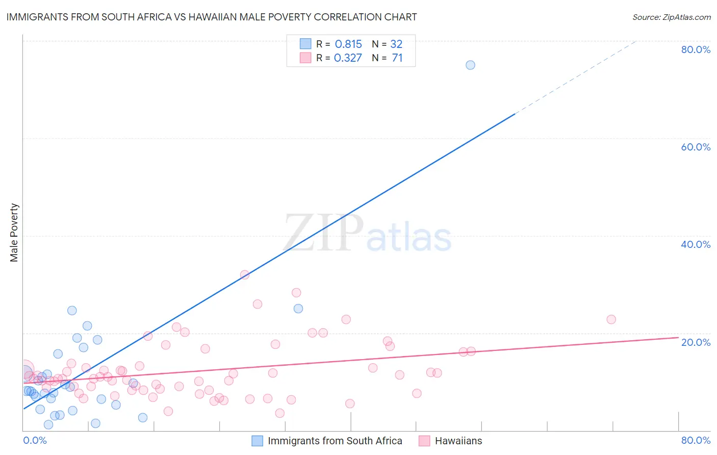 Immigrants from South Africa vs Hawaiian Male Poverty