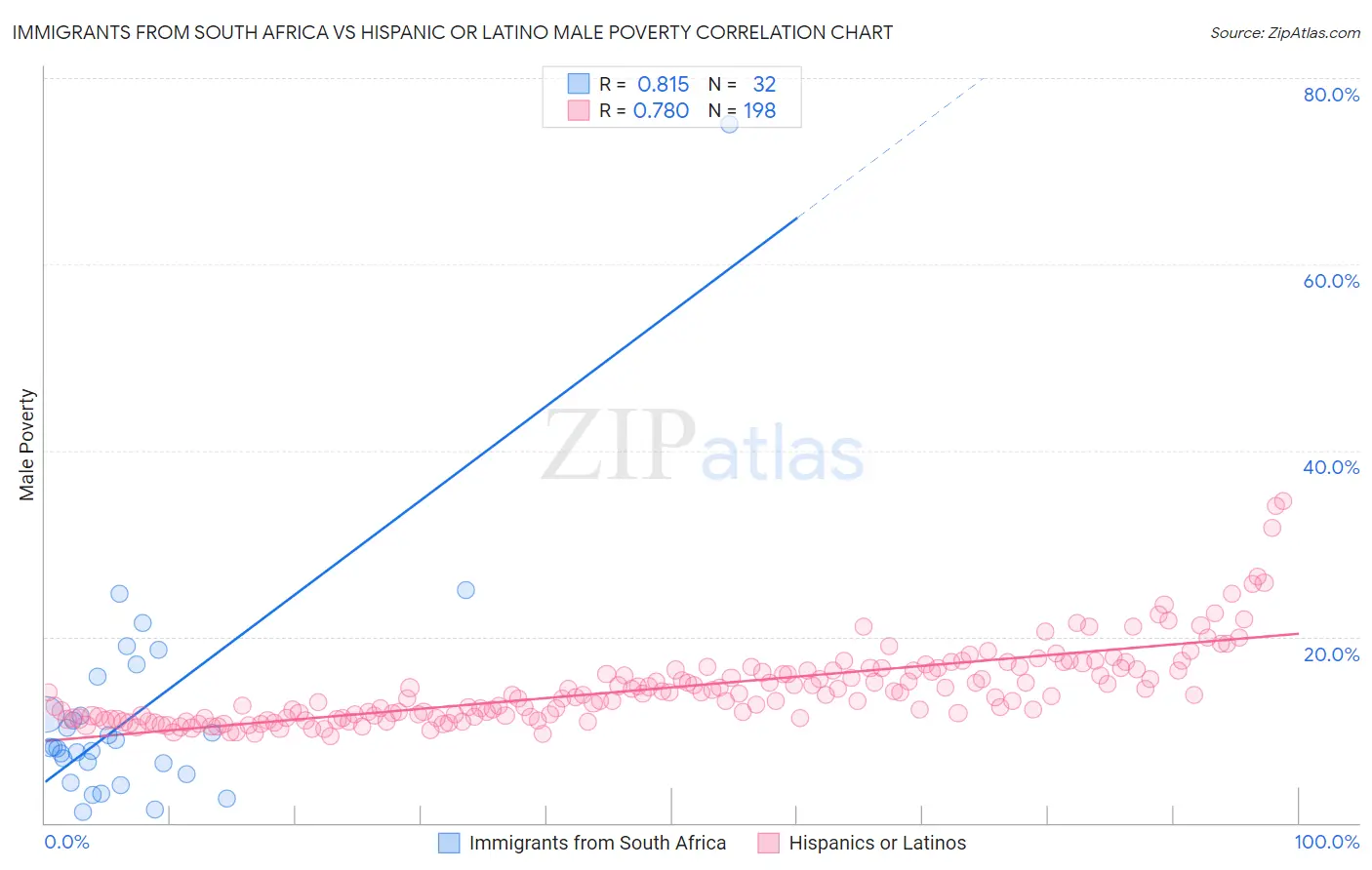 Immigrants from South Africa vs Hispanic or Latino Male Poverty