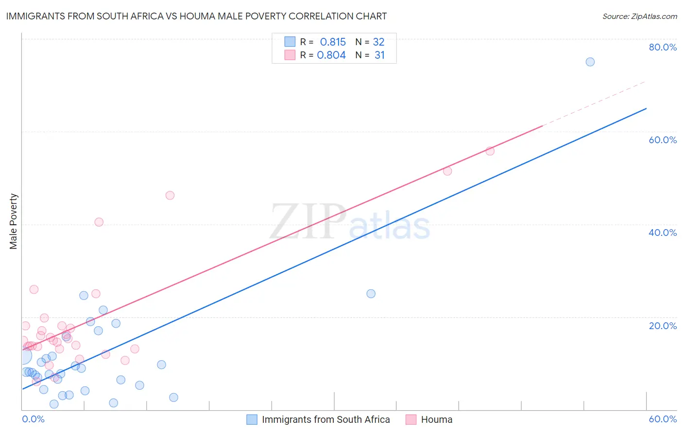 Immigrants from South Africa vs Houma Male Poverty