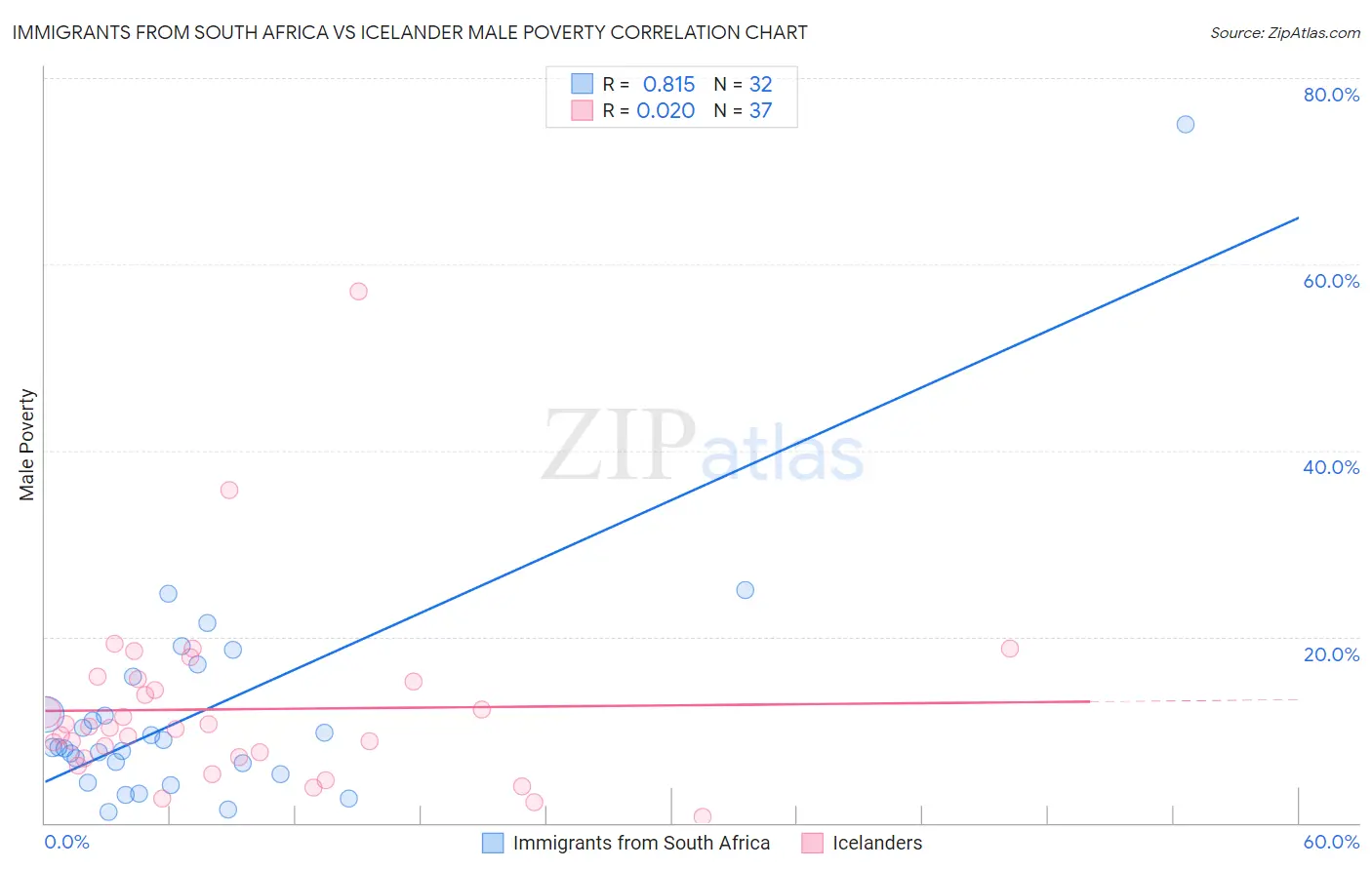 Immigrants from South Africa vs Icelander Male Poverty
