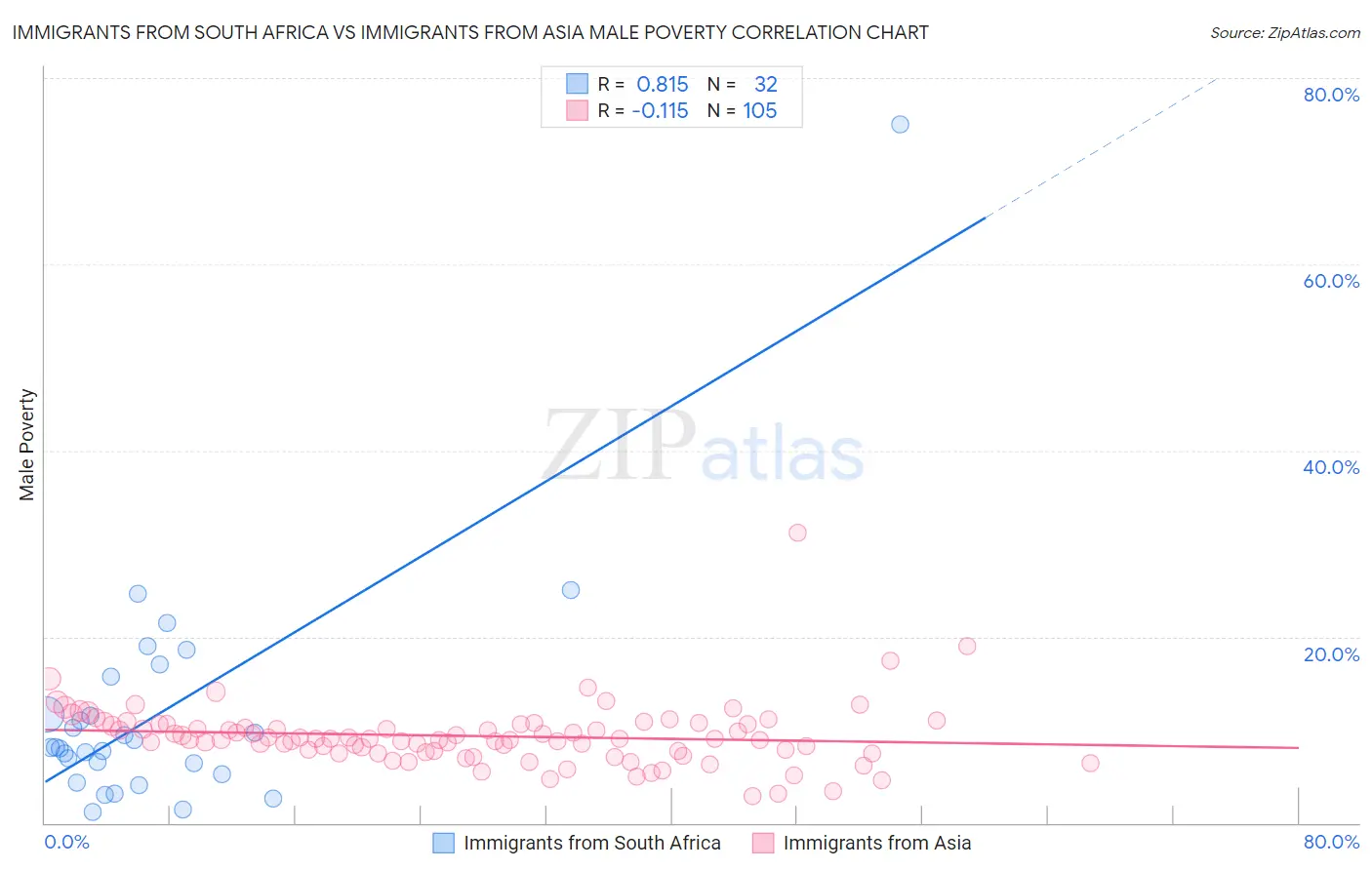 Immigrants from South Africa vs Immigrants from Asia Male Poverty