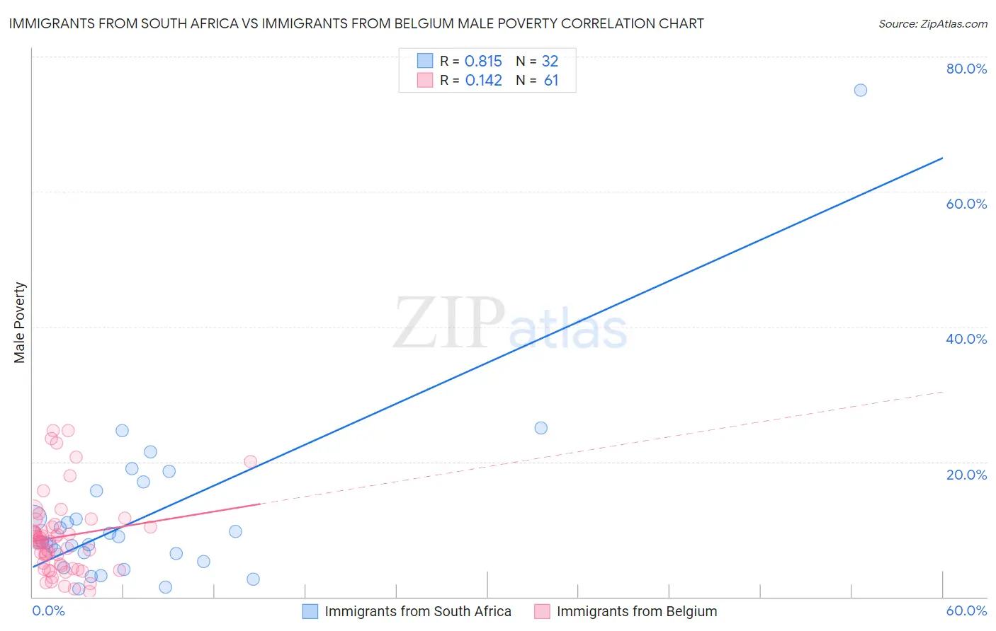 Immigrants from South Africa vs Immigrants from Belgium Male Poverty