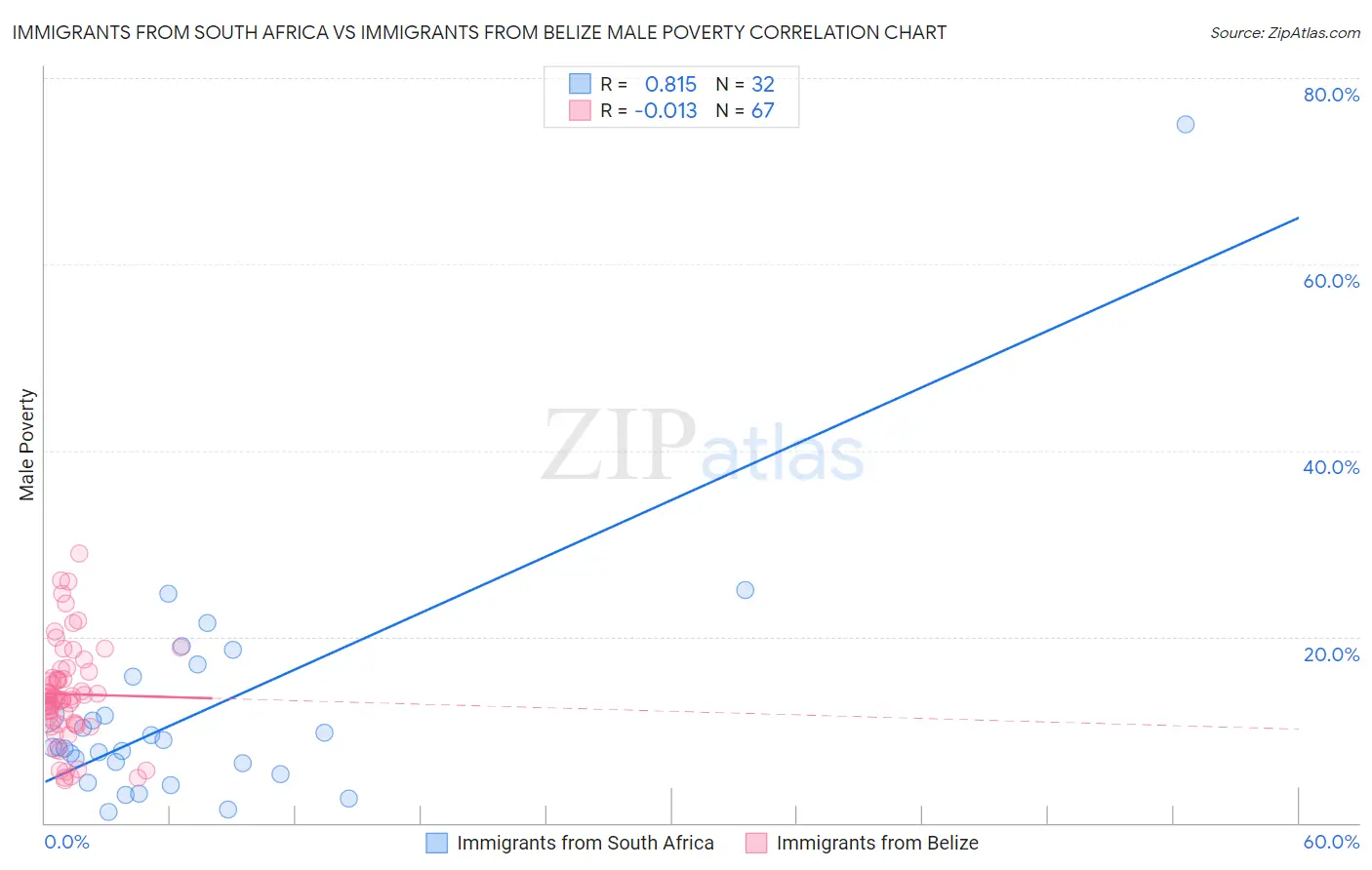 Immigrants from South Africa vs Immigrants from Belize Male Poverty