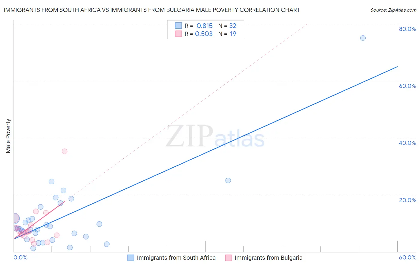 Immigrants from South Africa vs Immigrants from Bulgaria Male Poverty