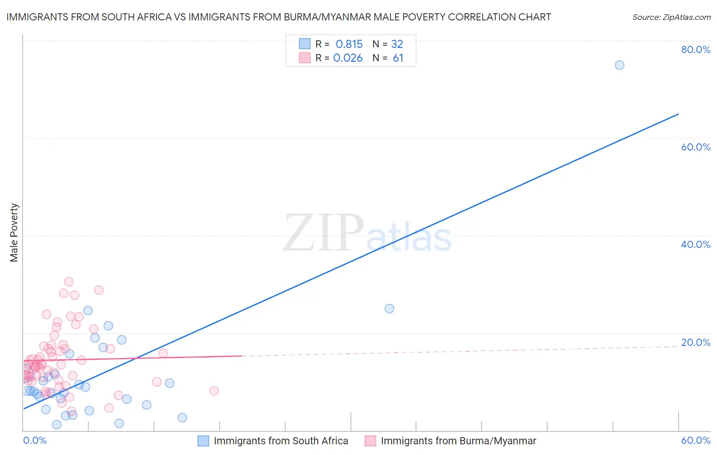 Immigrants from South Africa vs Immigrants from Burma/Myanmar Male Poverty