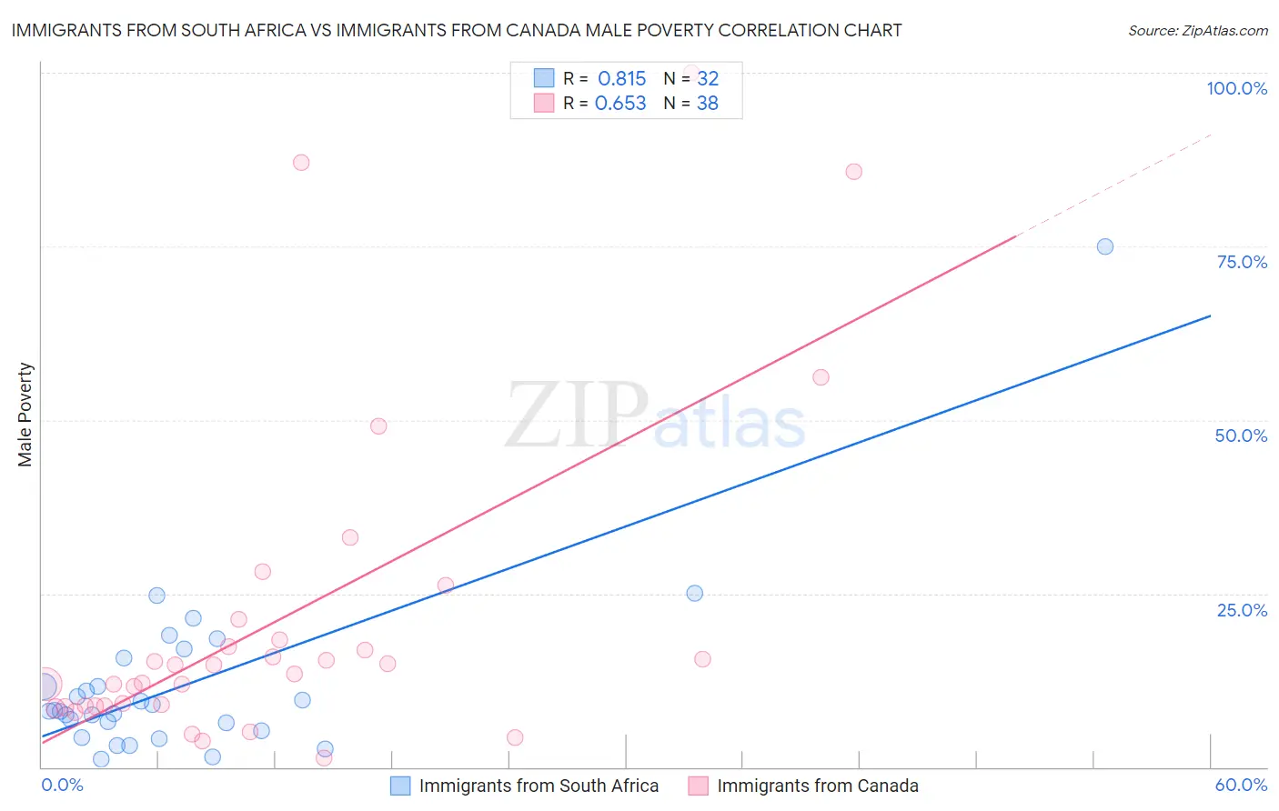 Immigrants from South Africa vs Immigrants from Canada Male Poverty