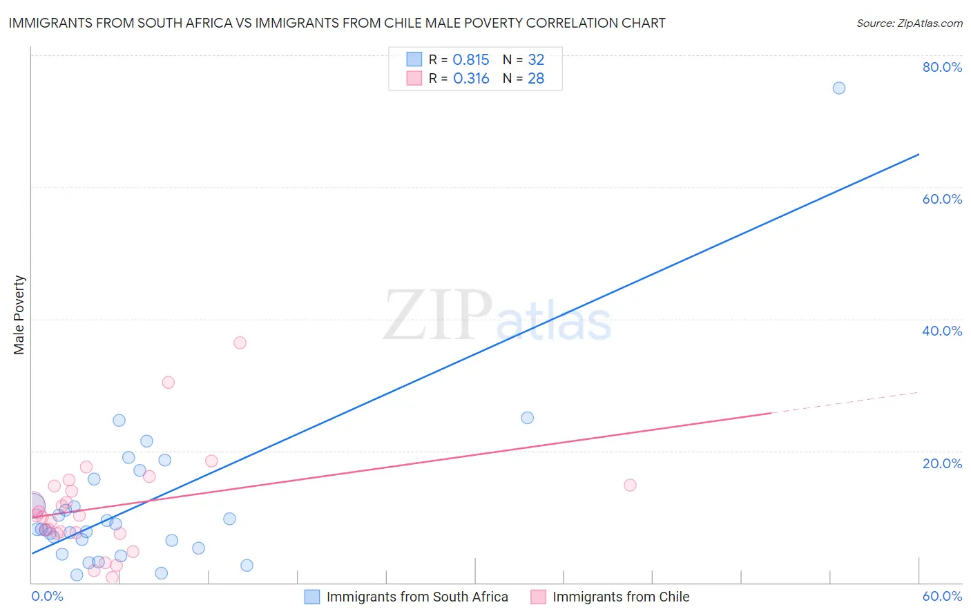 Immigrants from South Africa vs Immigrants from Chile Male Poverty