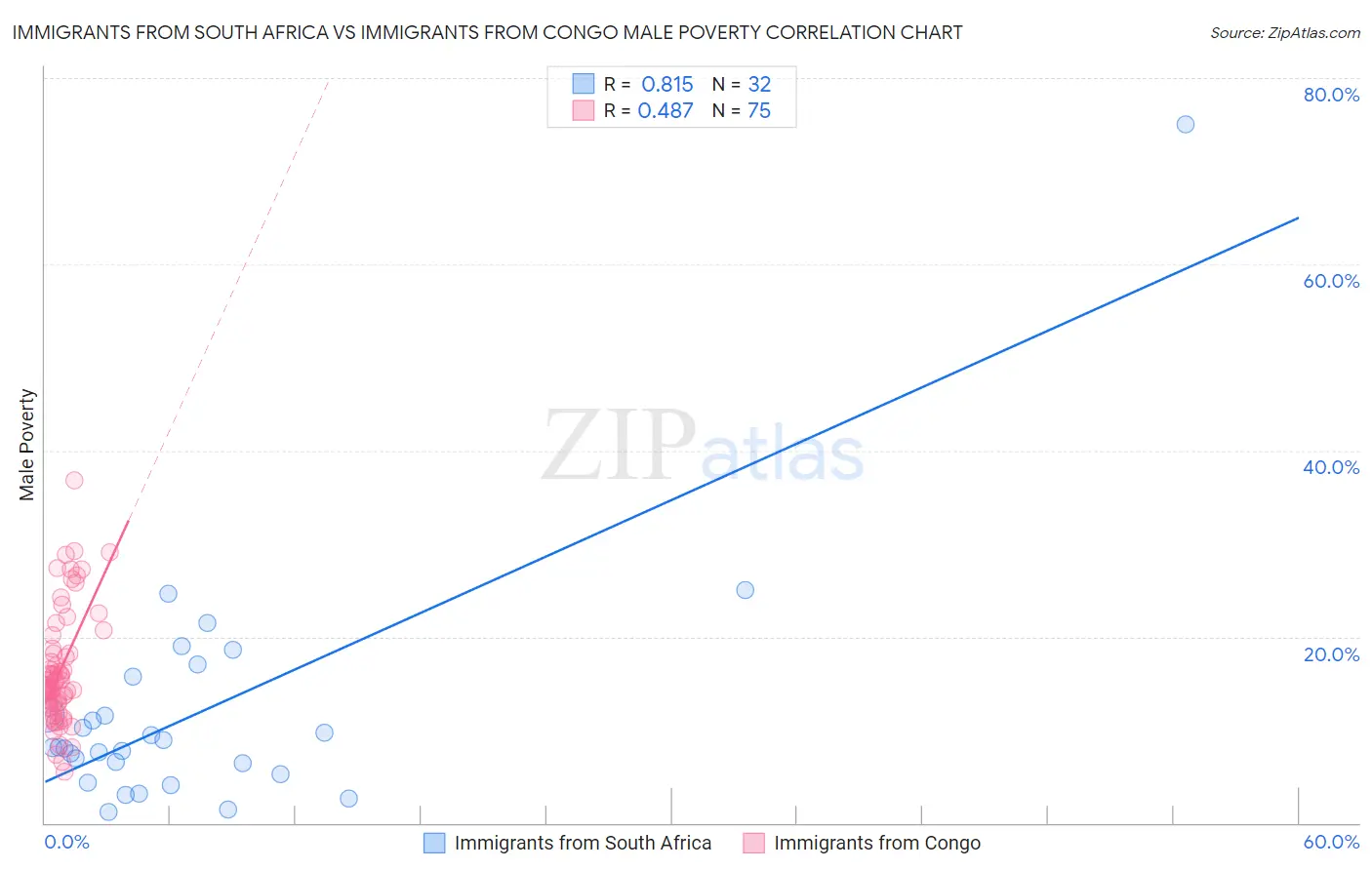 Immigrants from South Africa vs Immigrants from Congo Male Poverty