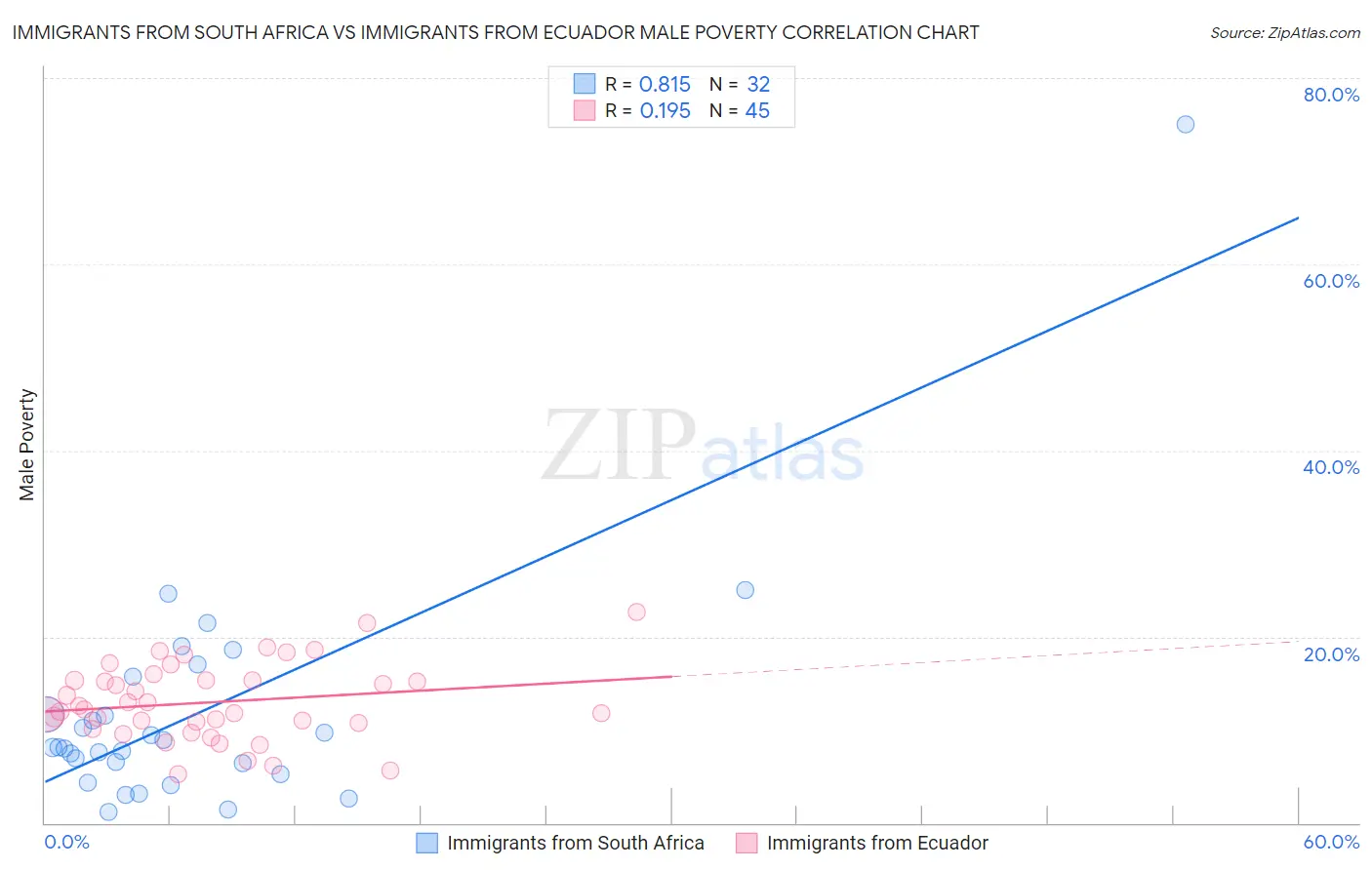 Immigrants from South Africa vs Immigrants from Ecuador Male Poverty