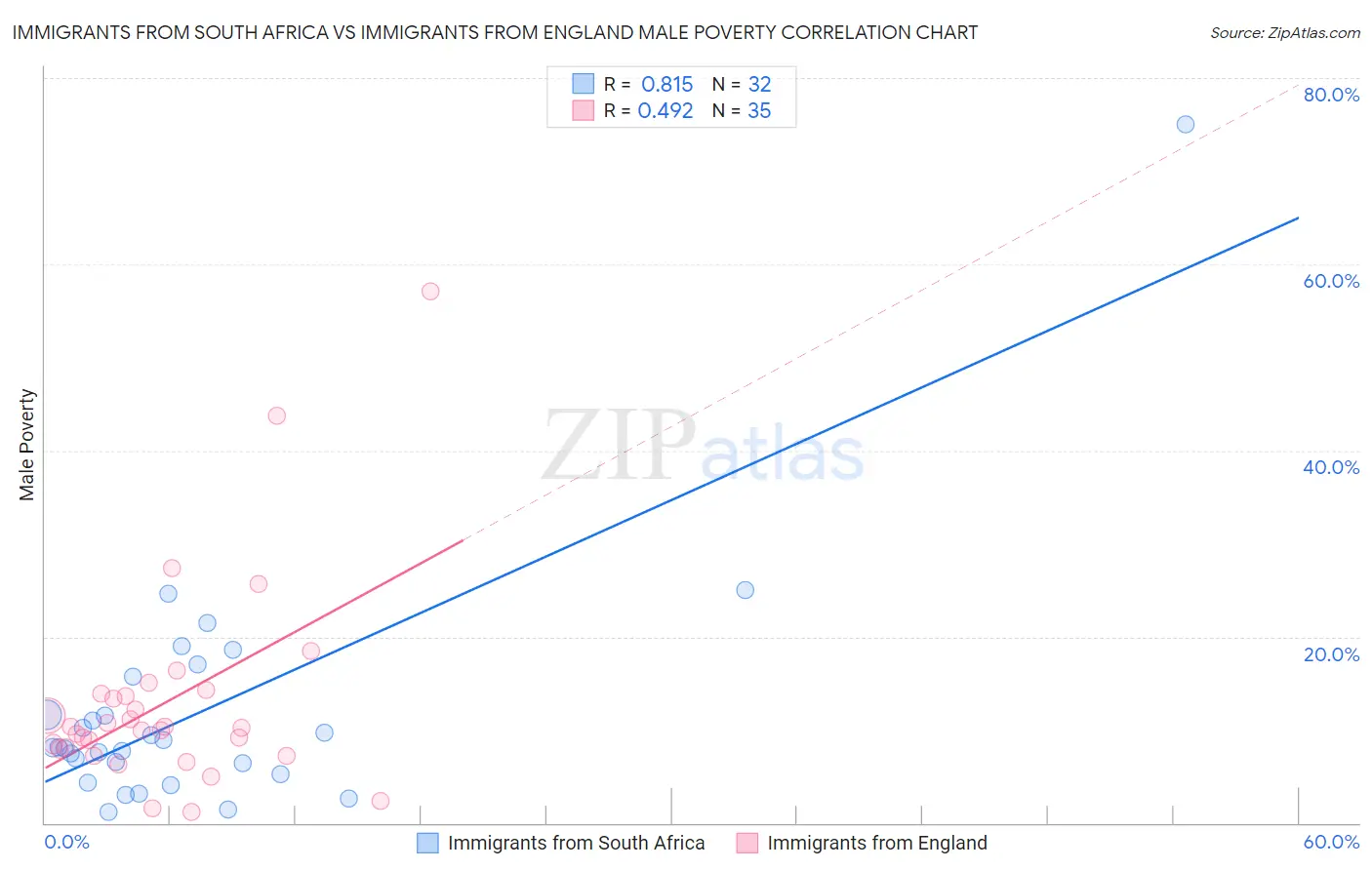 Immigrants from South Africa vs Immigrants from England Male Poverty