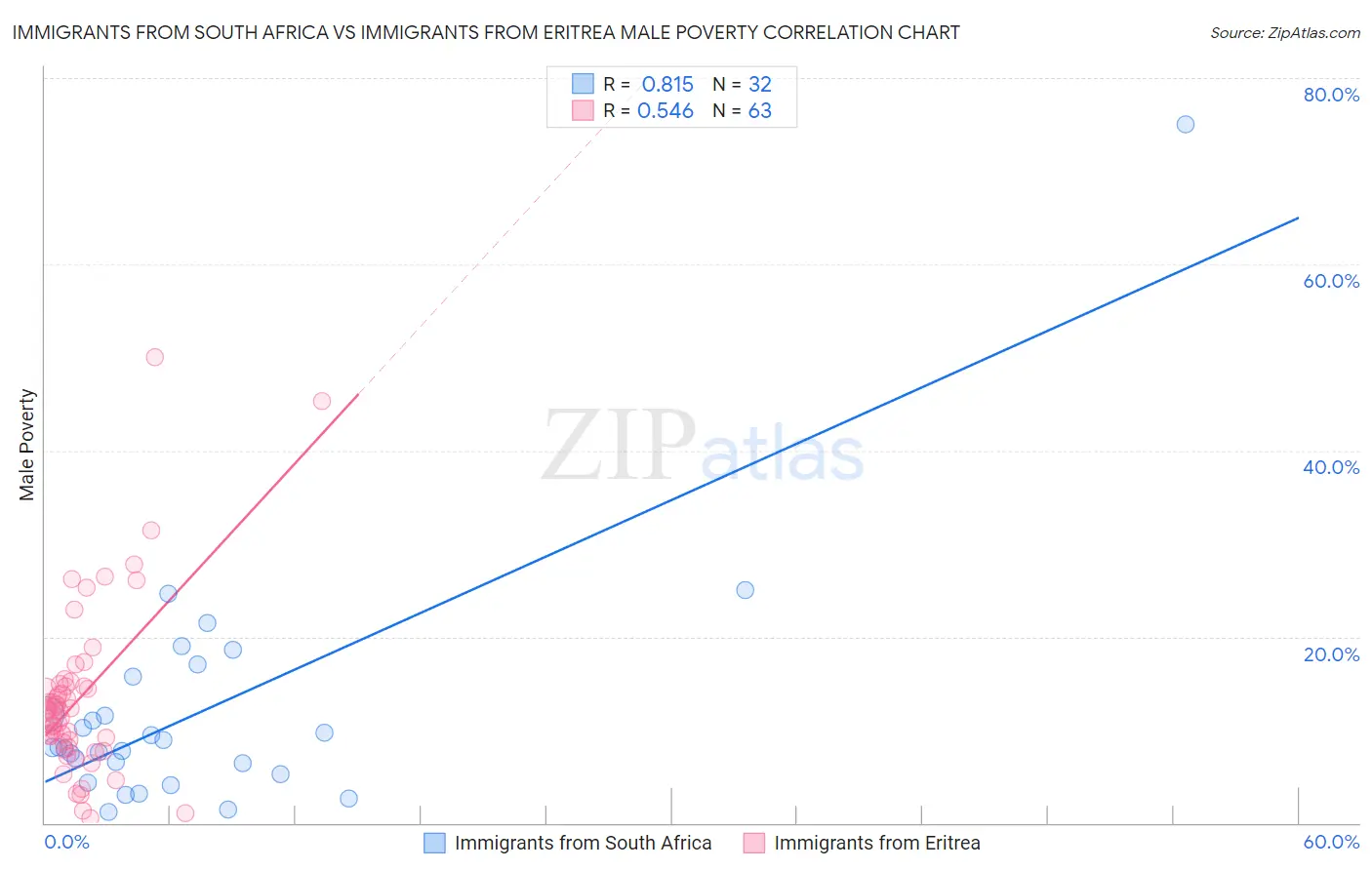 Immigrants from South Africa vs Immigrants from Eritrea Male Poverty
