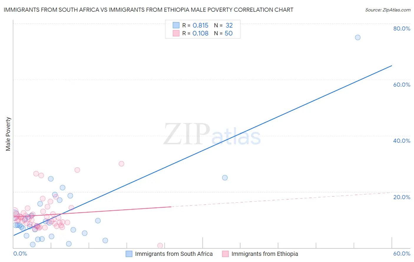 Immigrants from South Africa vs Immigrants from Ethiopia Male Poverty