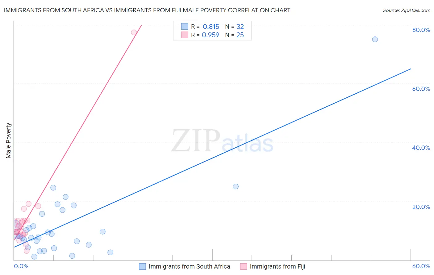 Immigrants from South Africa vs Immigrants from Fiji Male Poverty