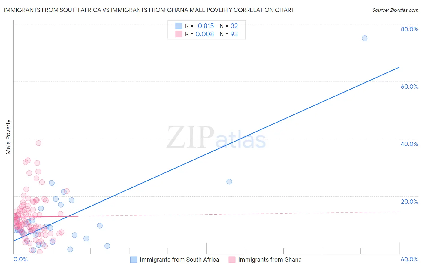 Immigrants from South Africa vs Immigrants from Ghana Male Poverty